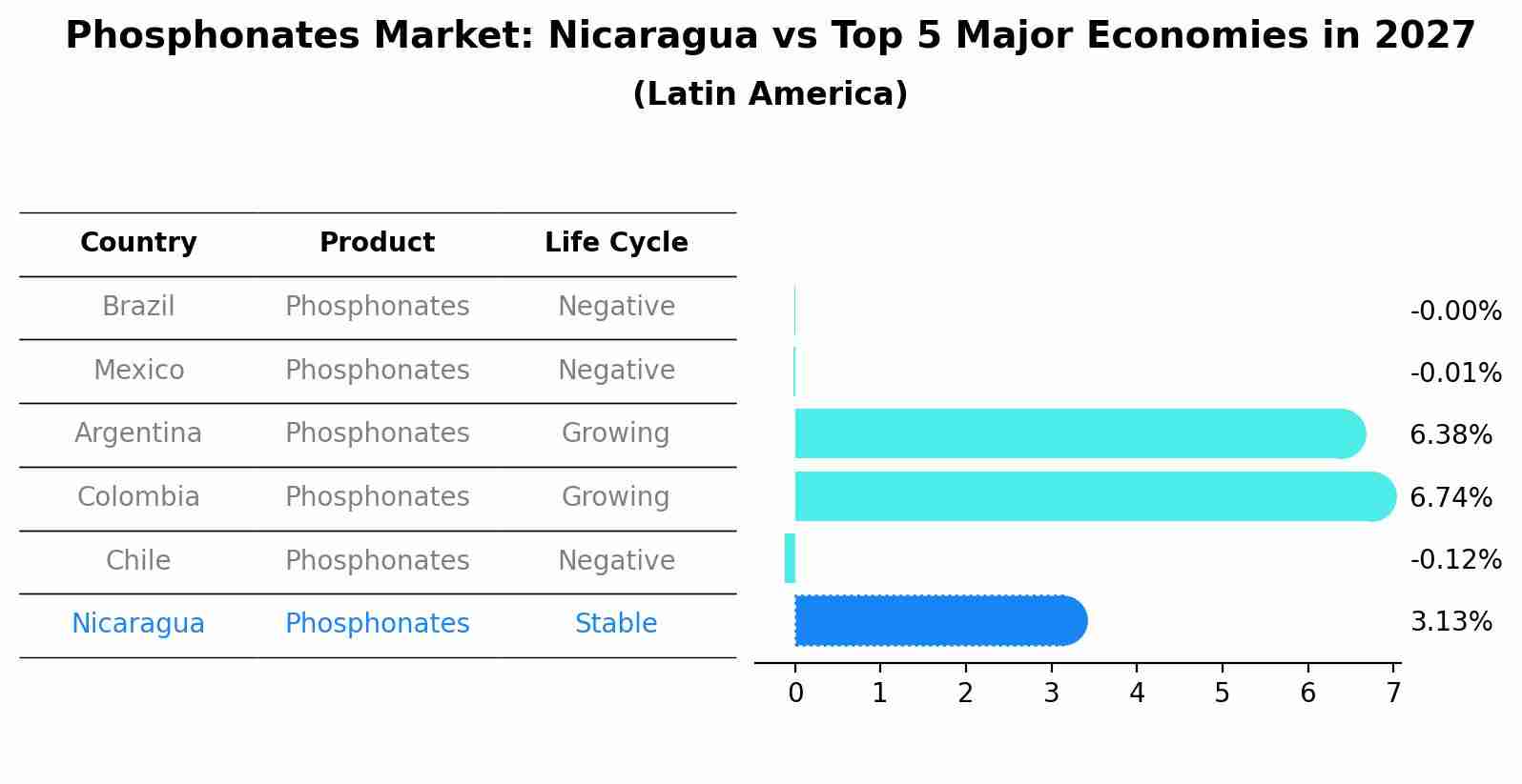 Phosphonates Market: Nicaragua vs Top 5 Major Economies in 2027 (Latin America)