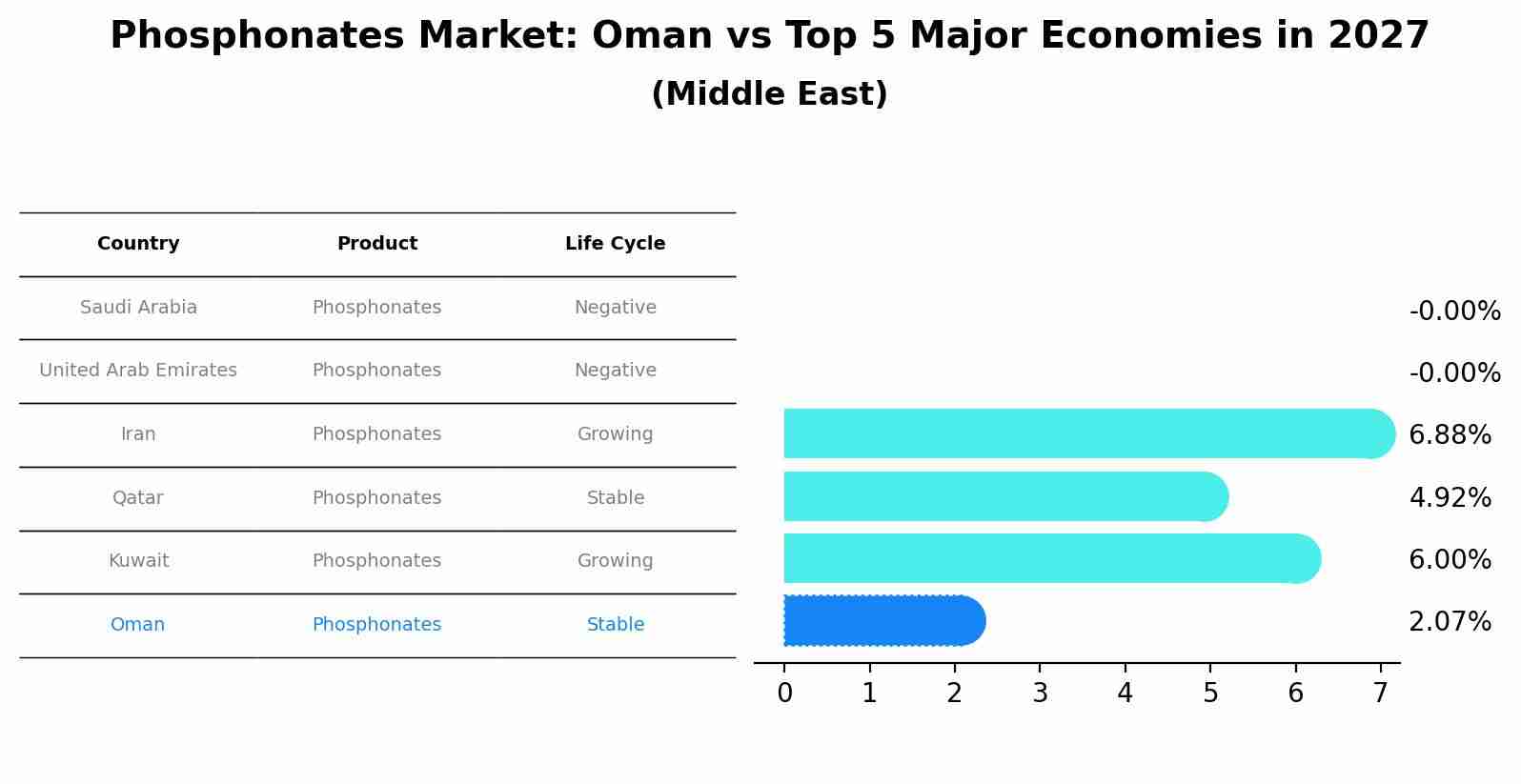 Phosphonates Market: Oman vs Top 5 Major Economies in 2027 (Middle East)