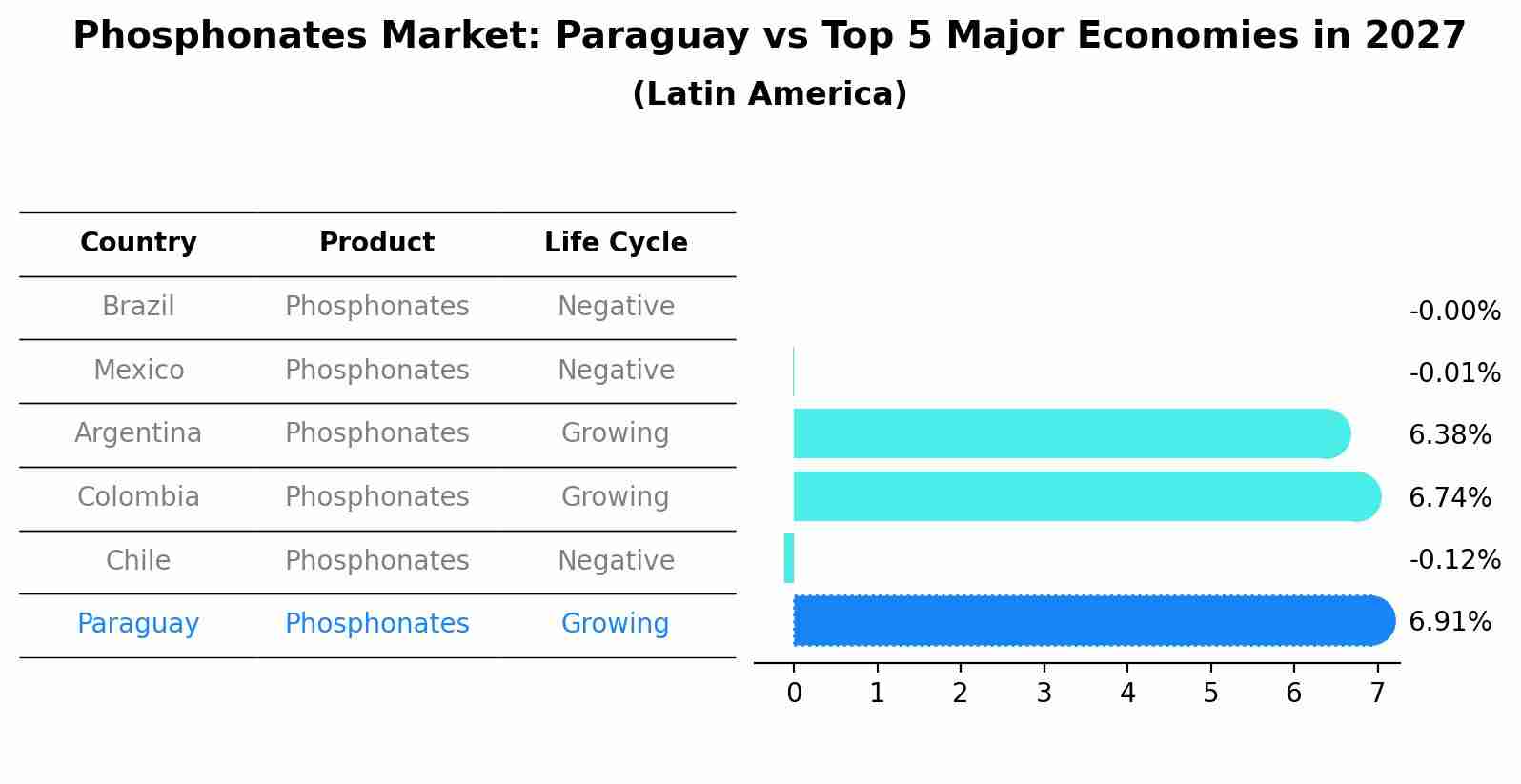 Phosphonates Market: Paraguay vs Top 5 Major Economies in 2027 (Latin America)