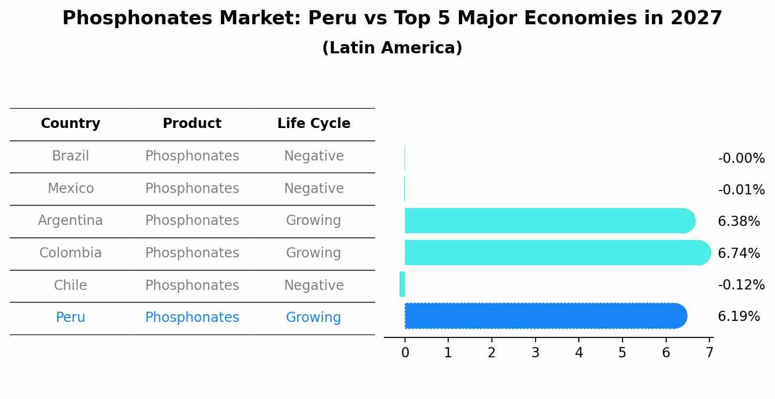 Phosphonates Market: Peru vs Top 5 Major Economies in 2027 (Latin America)