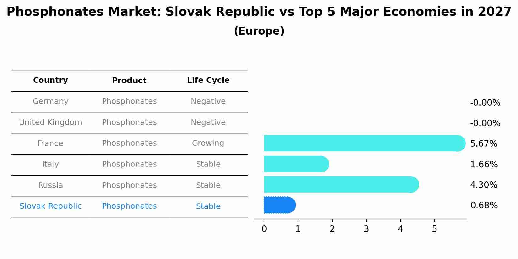 Phosphonates Market: Slovak Republic vs Top 5 Major Economies in 2027 (Europe)