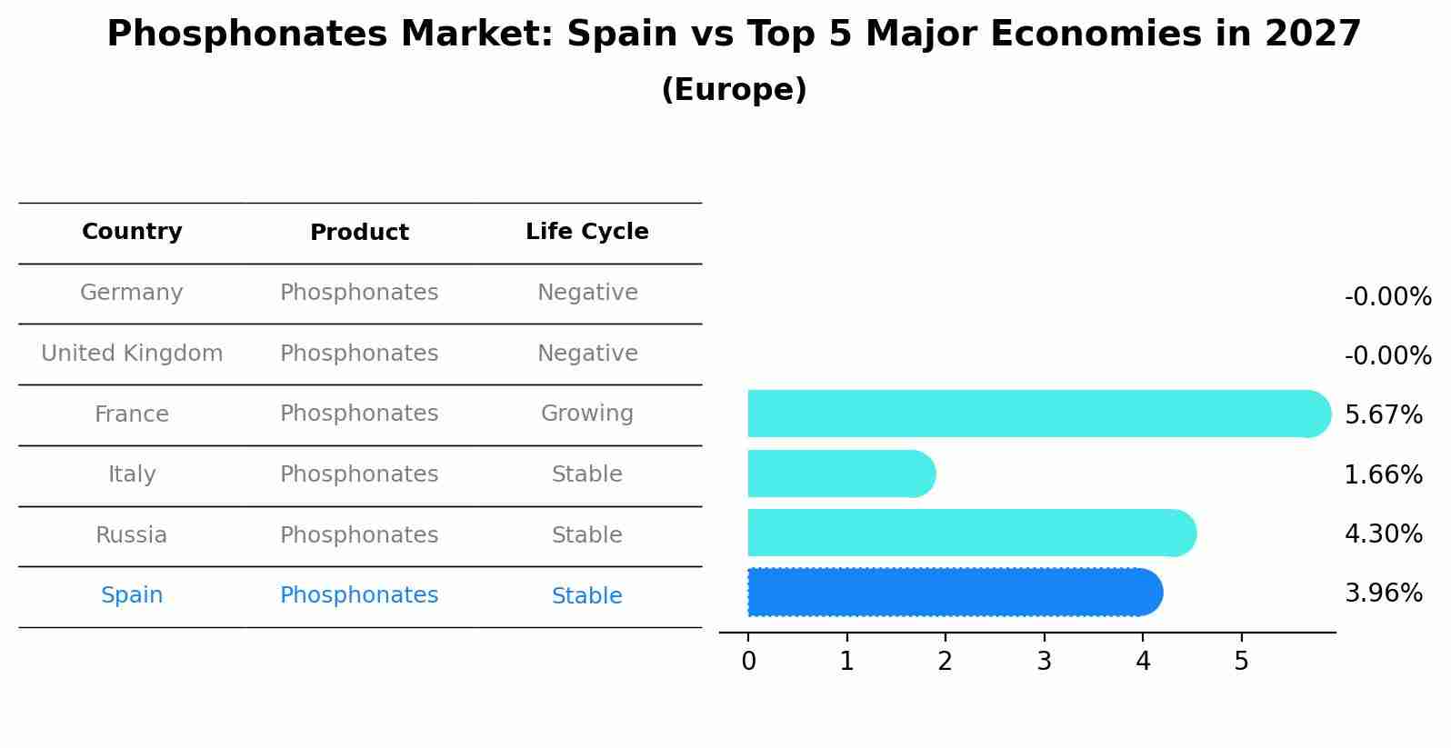 Phosphonates Market: Spain vs Top 5 Major Economies in 2027 (Europe)