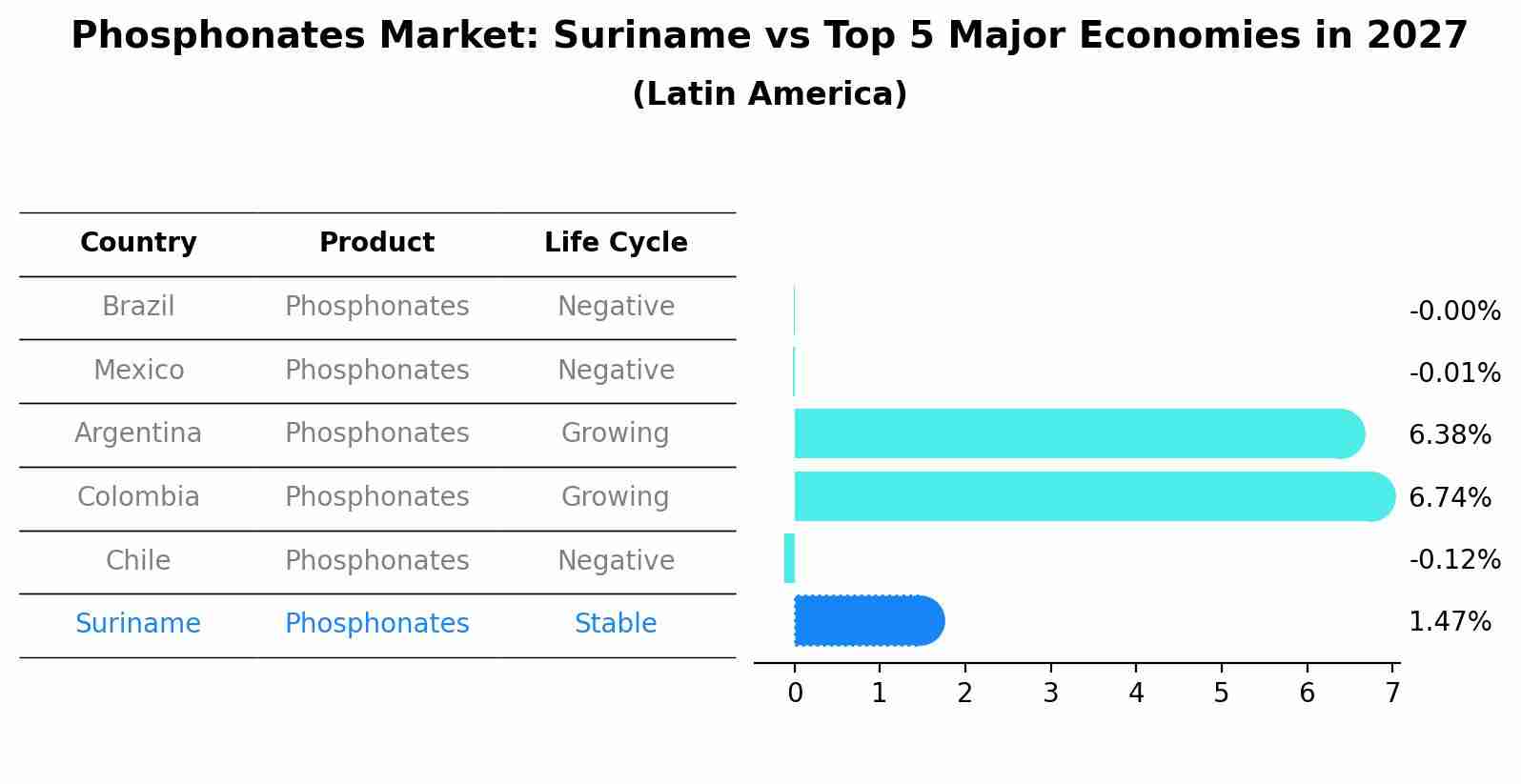 Phosphonates Market: Suriname vs Top 5 Major Economies in 2027 (Latin America)