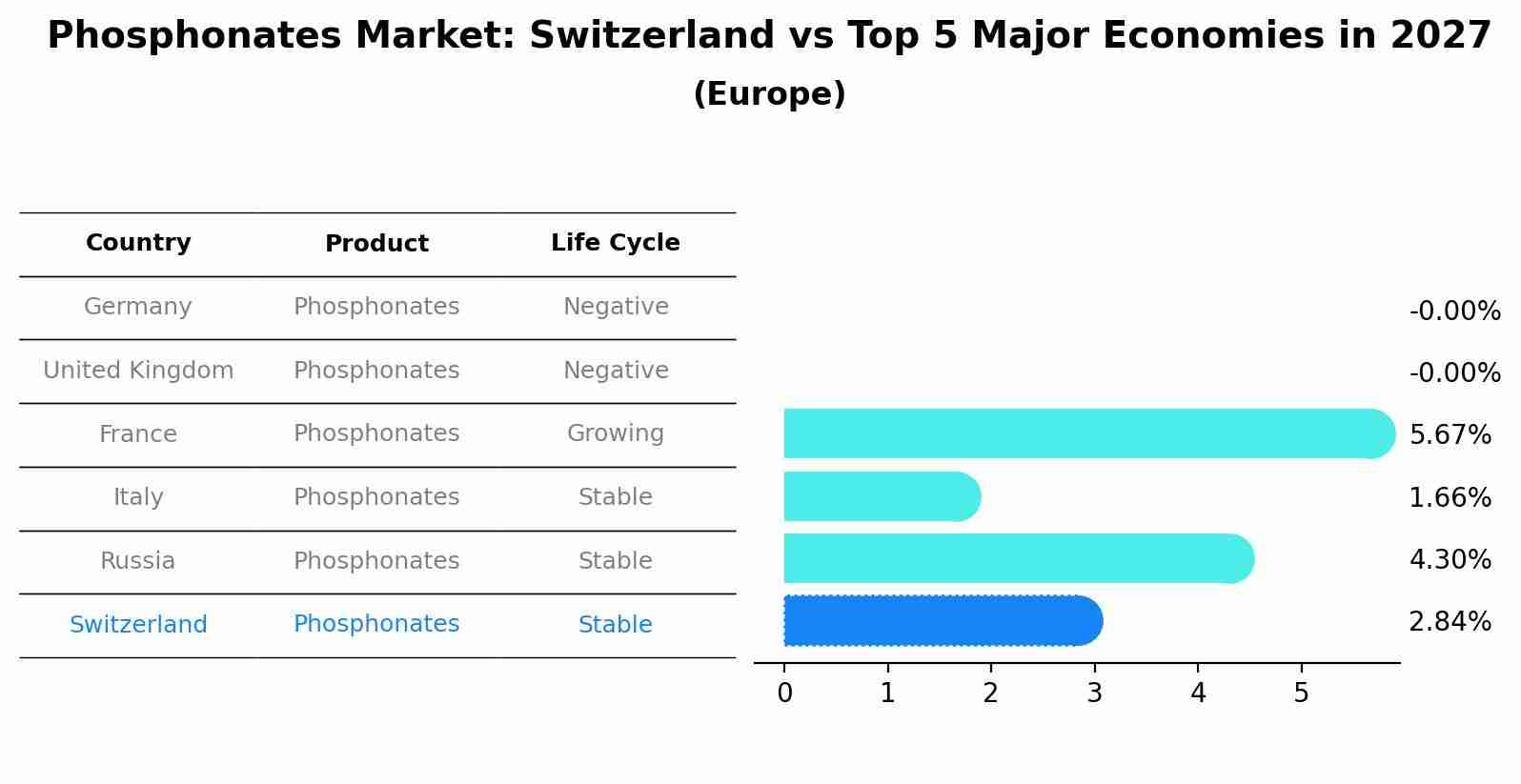 Phosphonates Market: Switzerland vs Top 5 Major Economies in 2027 (Europe)