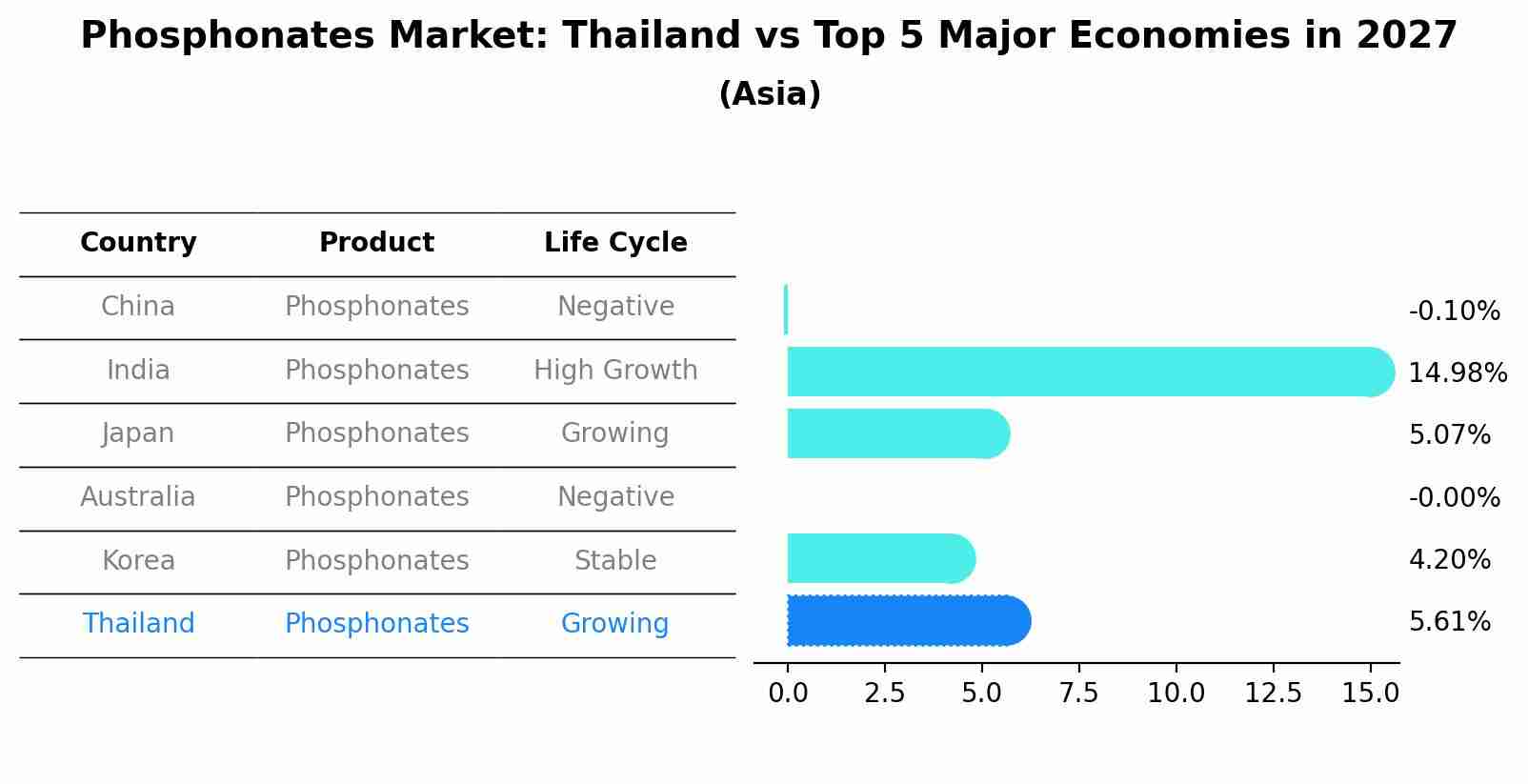 Phosphonates Market: Thailand vs Top 5 Major Economies in 2027 (Asia)