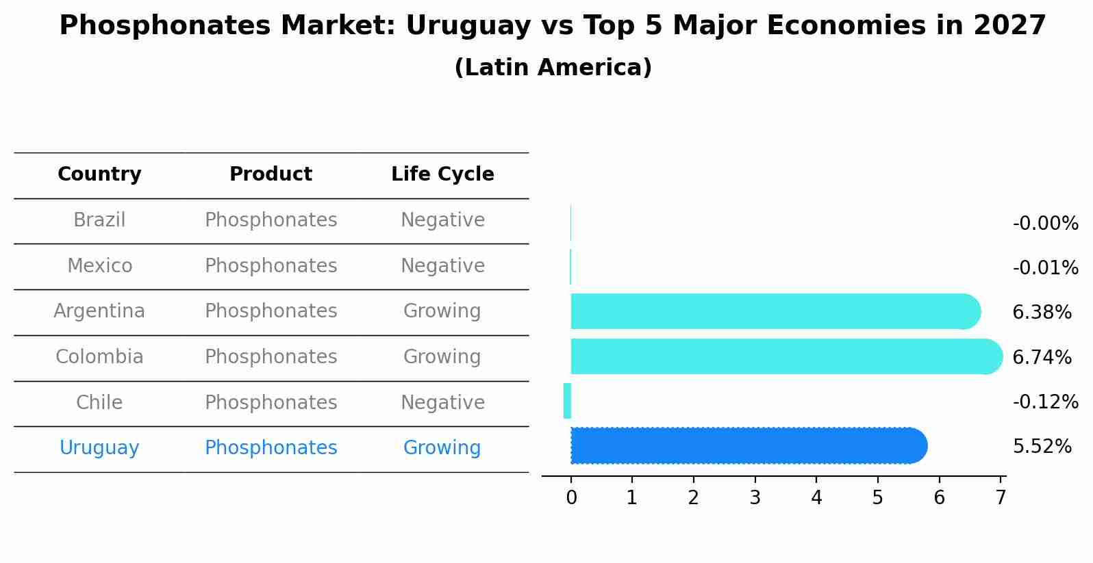 Phosphonates Market: Uruguay vs Top 5 Major Economies in 2027 (Latin America)