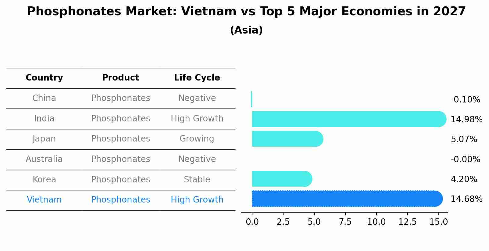 Phosphonates Market: Vietnam vs Top 5 Major Economies in 2027 (Asia)