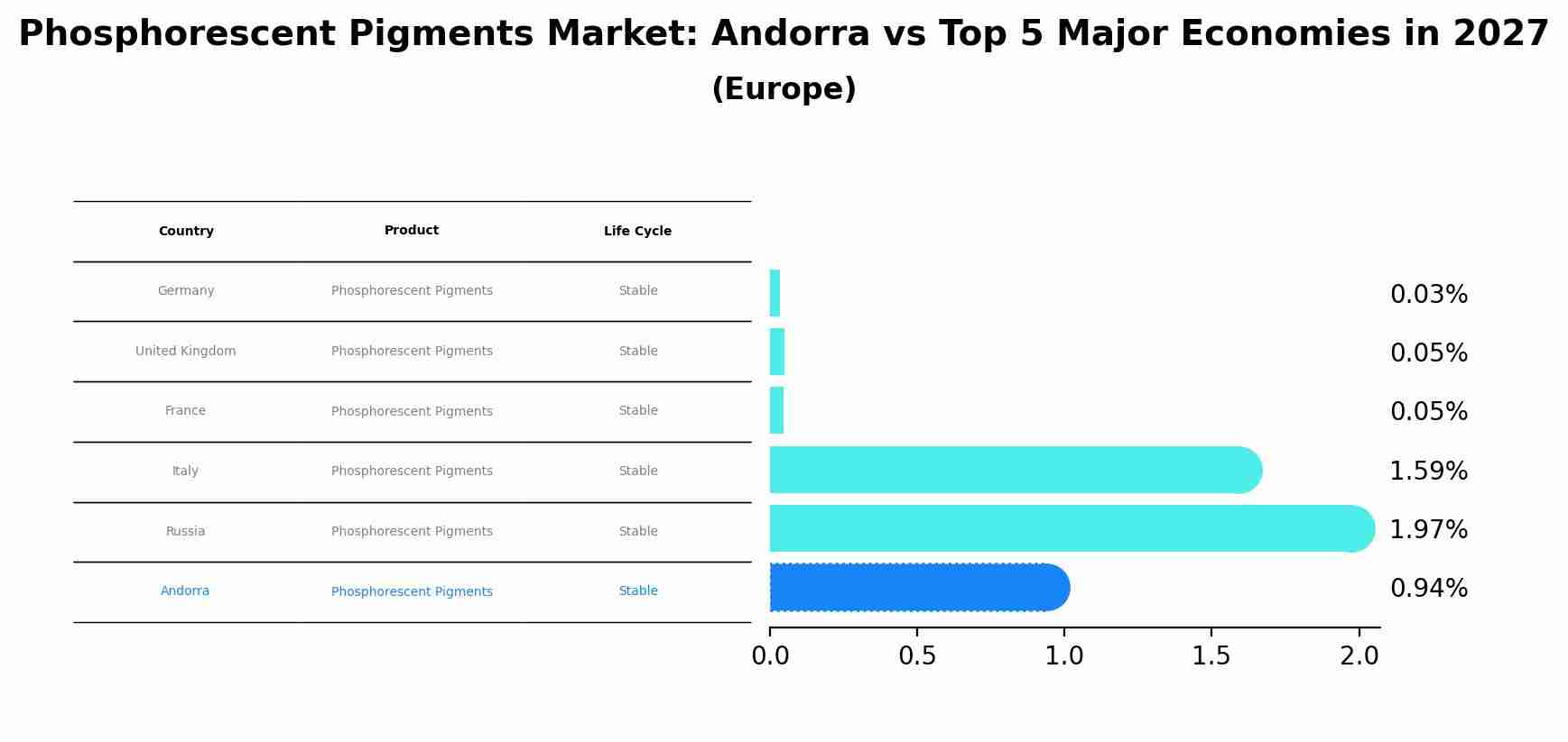 Phosphorescent Pigments Market: Andorra vs Top 5 Major Economies in 2027 (Europe)
