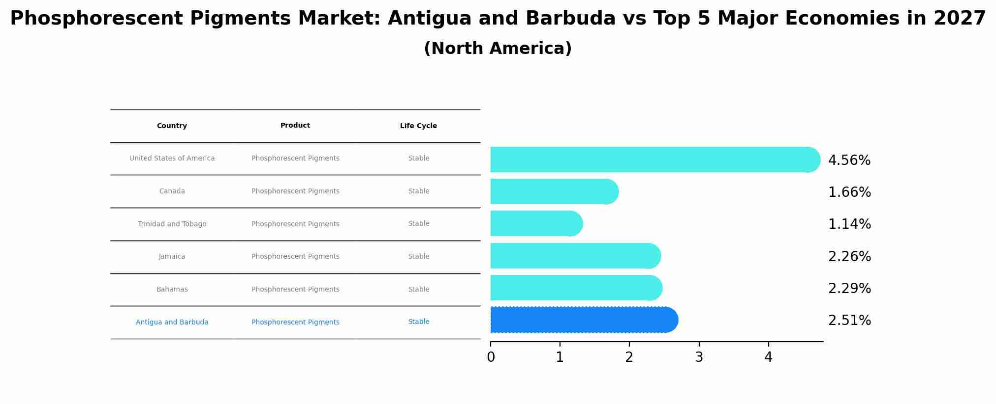 Phosphorescent Pigments Market: Antigua and Barbuda vs Top 5 Major Economies in 2027 (North America)