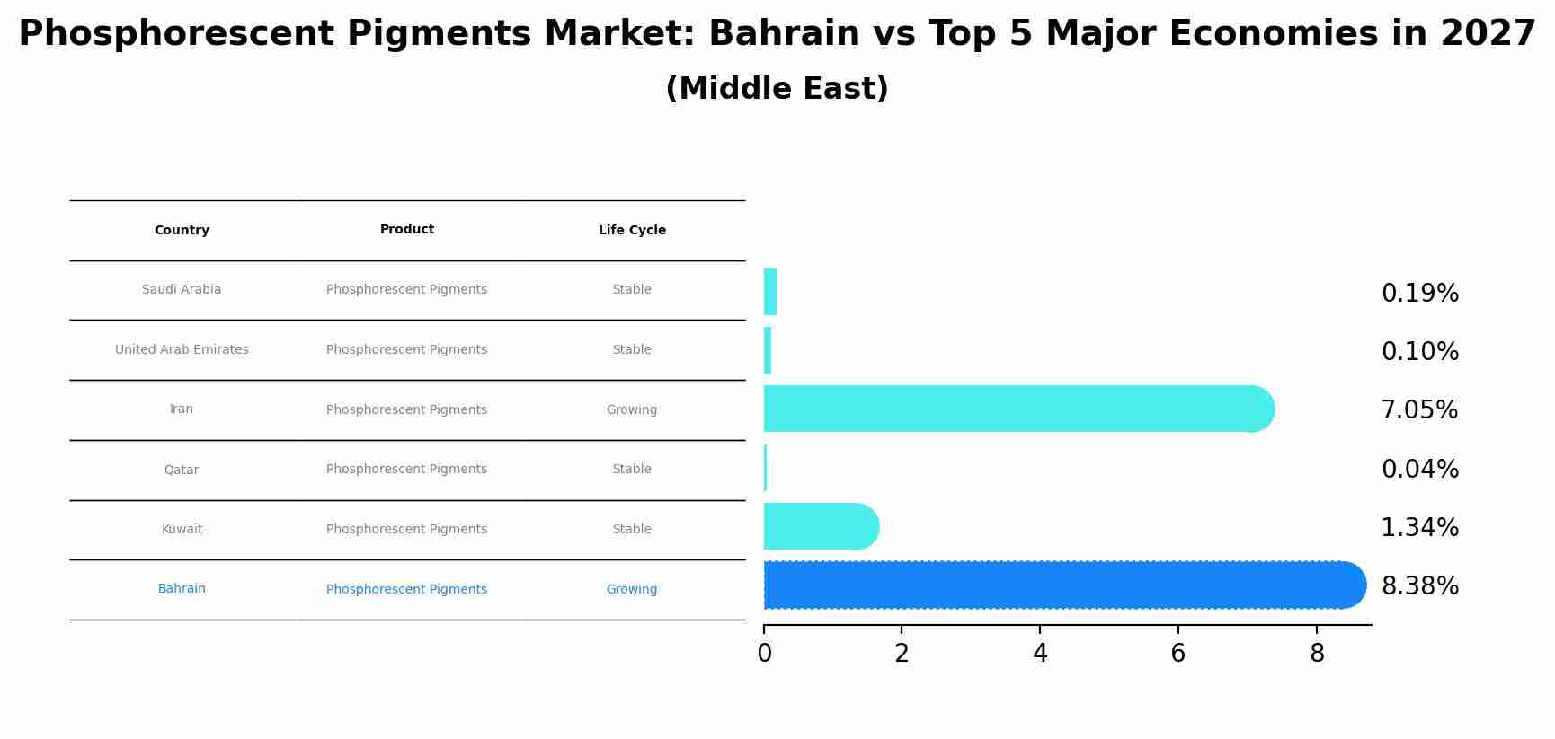 Phosphorescent Pigments Market: Bahrain vs Top 5 Major Economies in 2027 (Middle East)