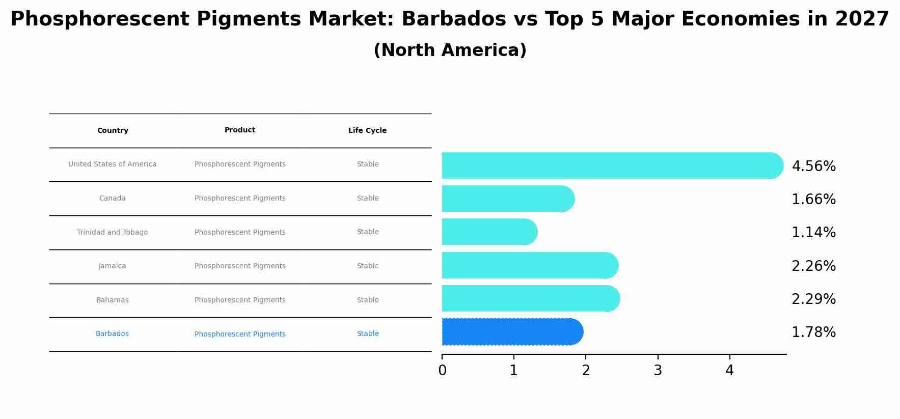 Phosphorescent Pigments Market: Barbados vs Top 5 Major Economies in 2027 (North America)