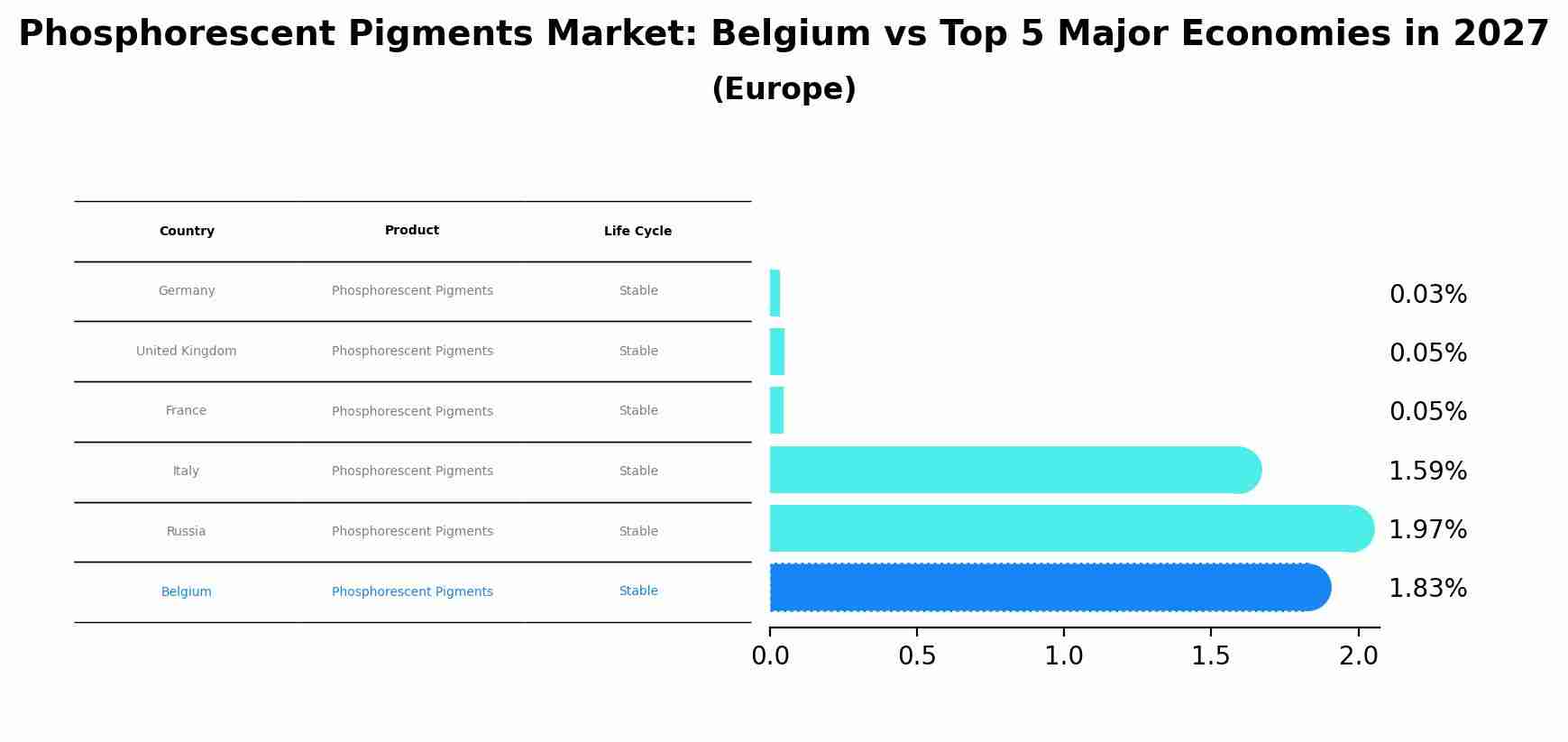 Phosphorescent Pigments Market: Belgium vs Top 5 Major Economies in 2027 (Europe)