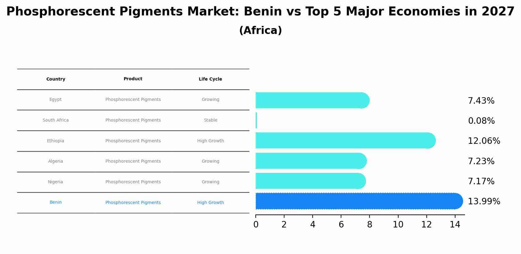 Phosphorescent Pigments Market: Benin vs Top 5 Major Economies in 2027 (Africa)