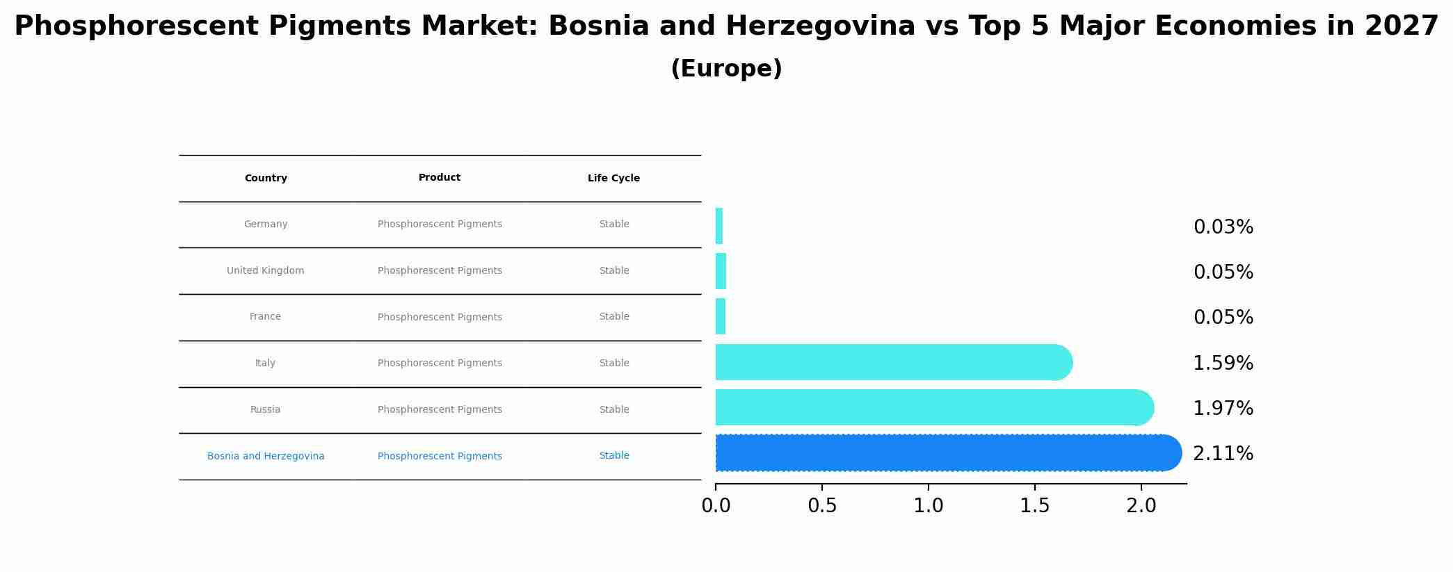 Phosphorescent Pigments Market: Bosnia and Herzegovina vs Top 5 Major Economies in 2027 (Europe)