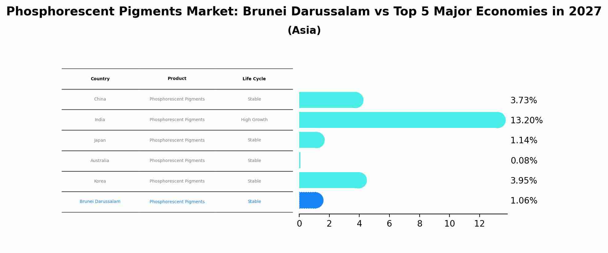 Phosphorescent Pigments Market: Brunei Darussalam vs Top 5 Major Economies in 2027 (Asia)