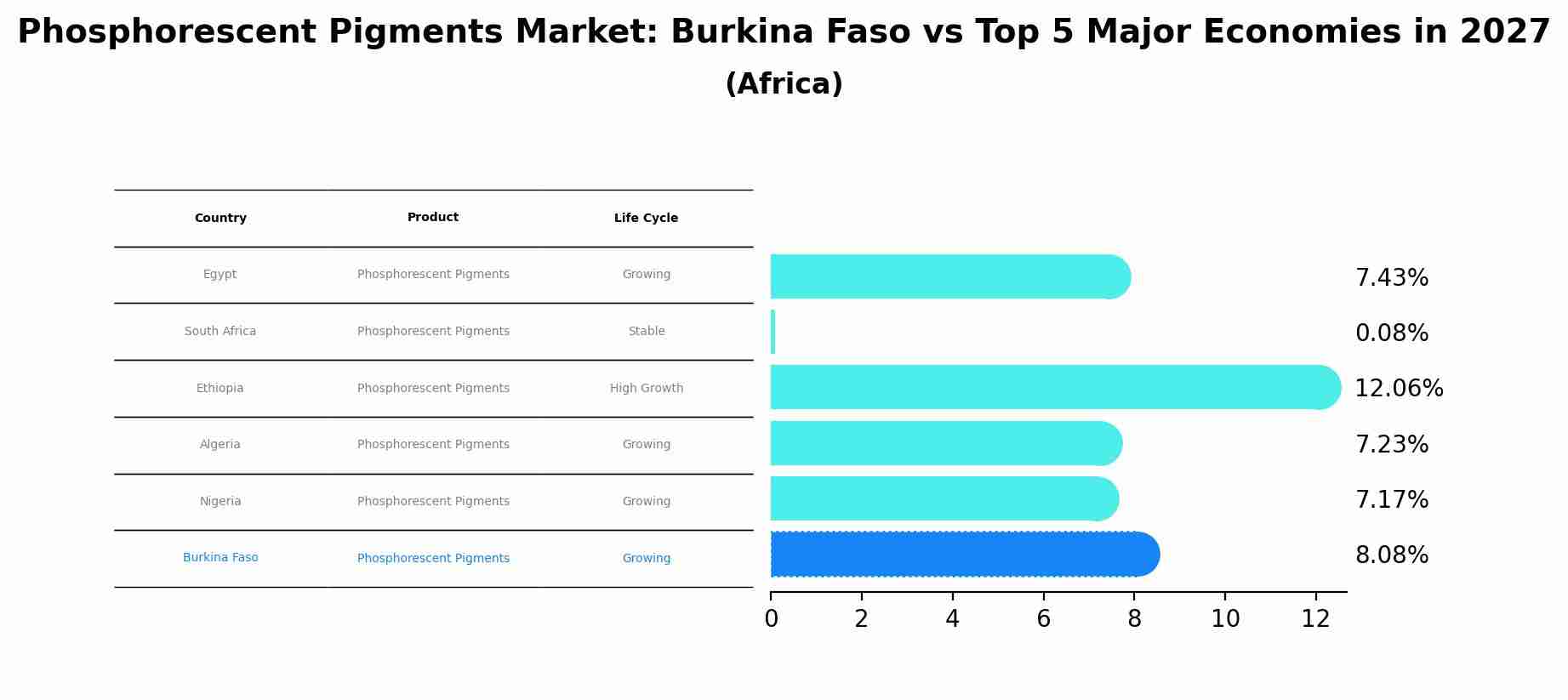 Phosphorescent Pigments Market: Burkina Faso vs Top 5 Major Economies in 2027 (Africa)