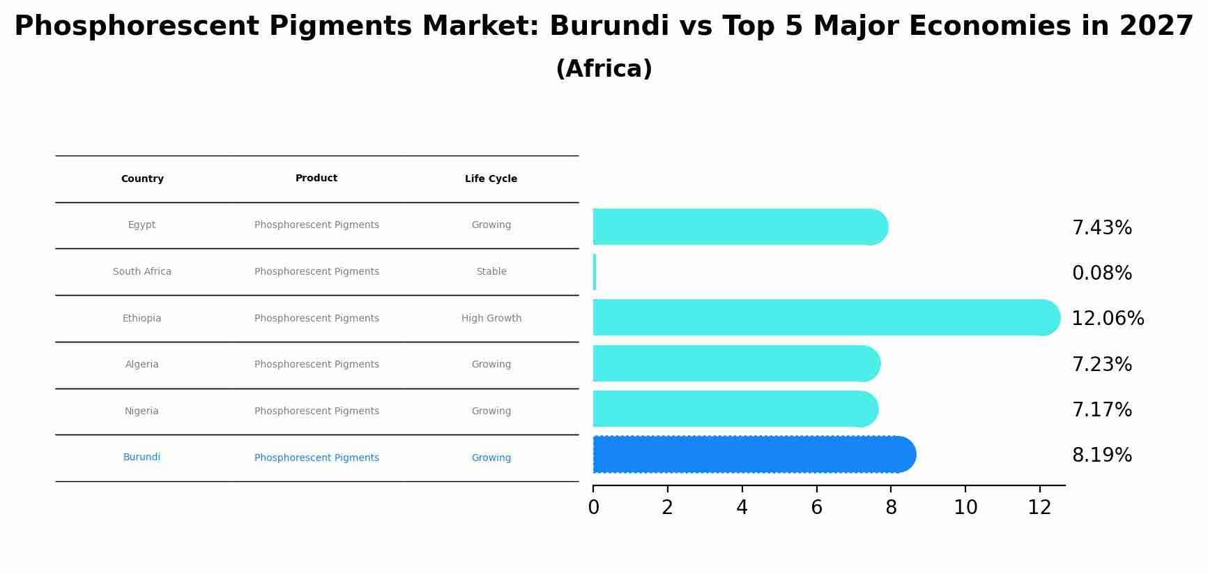 Phosphorescent Pigments Market: Burundi vs Top 5 Major Economies in 2027 (Africa)