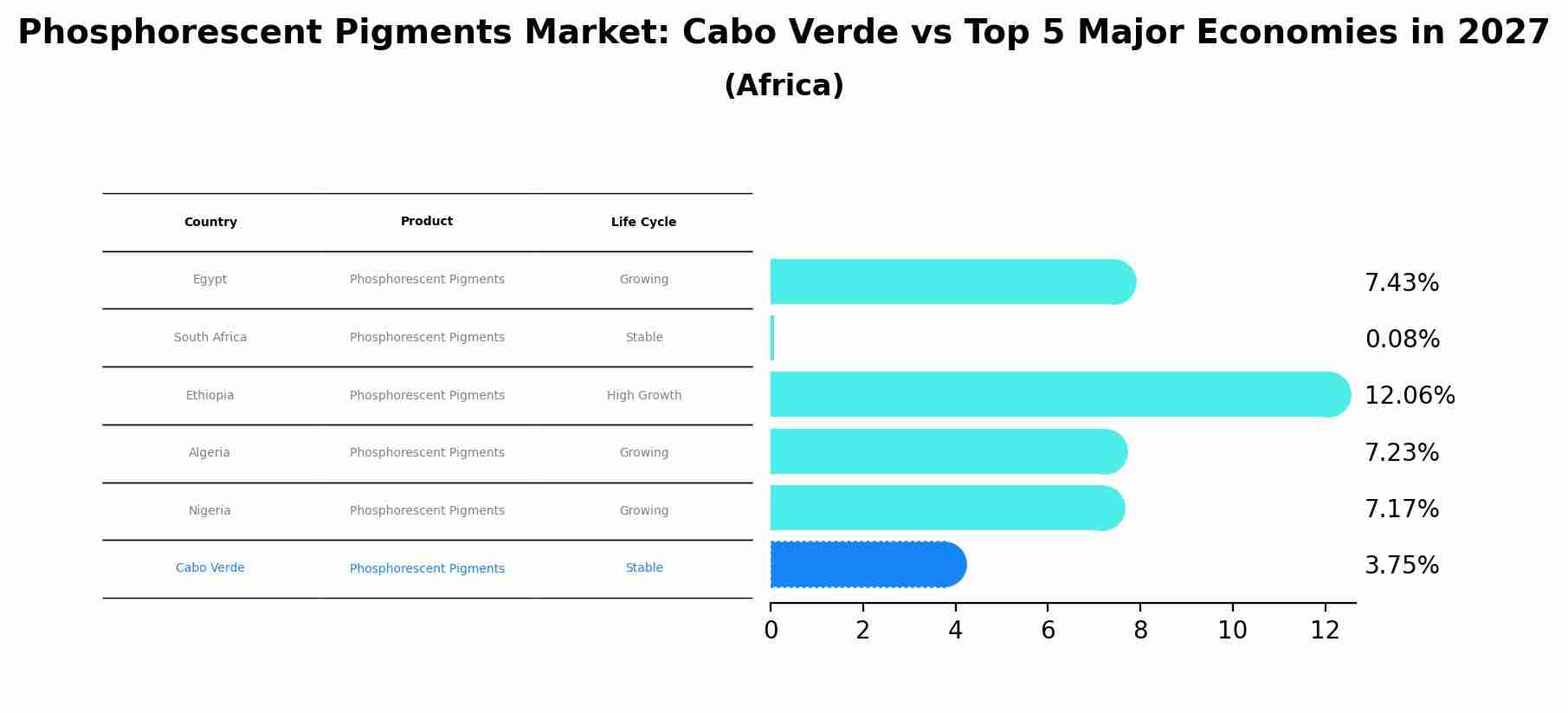 Phosphorescent Pigments Market: Cabo Verde vs Top 5 Major Economies in 2027 (Africa)