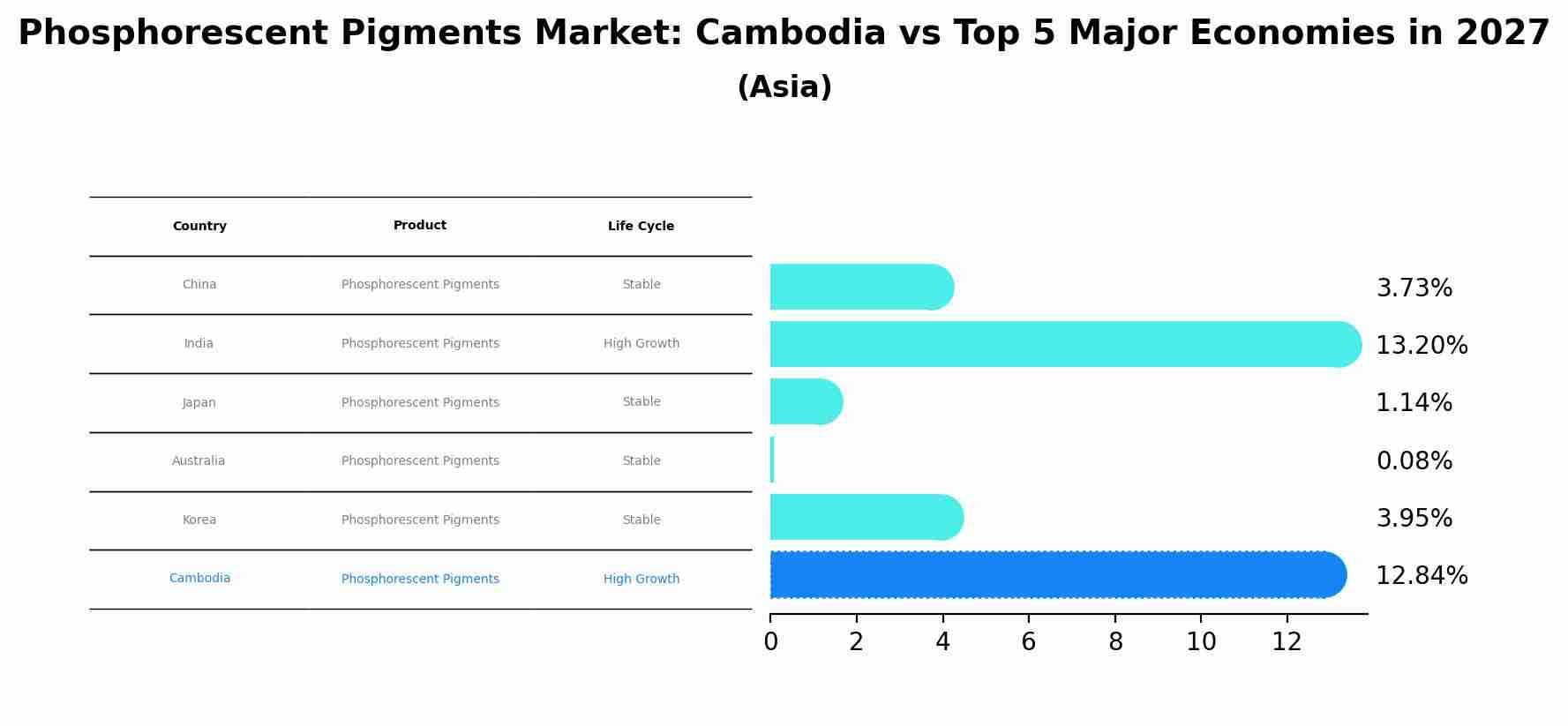 Phosphorescent Pigments Market: Cambodia vs Top 5 Major Economies in 2027 (Asia)