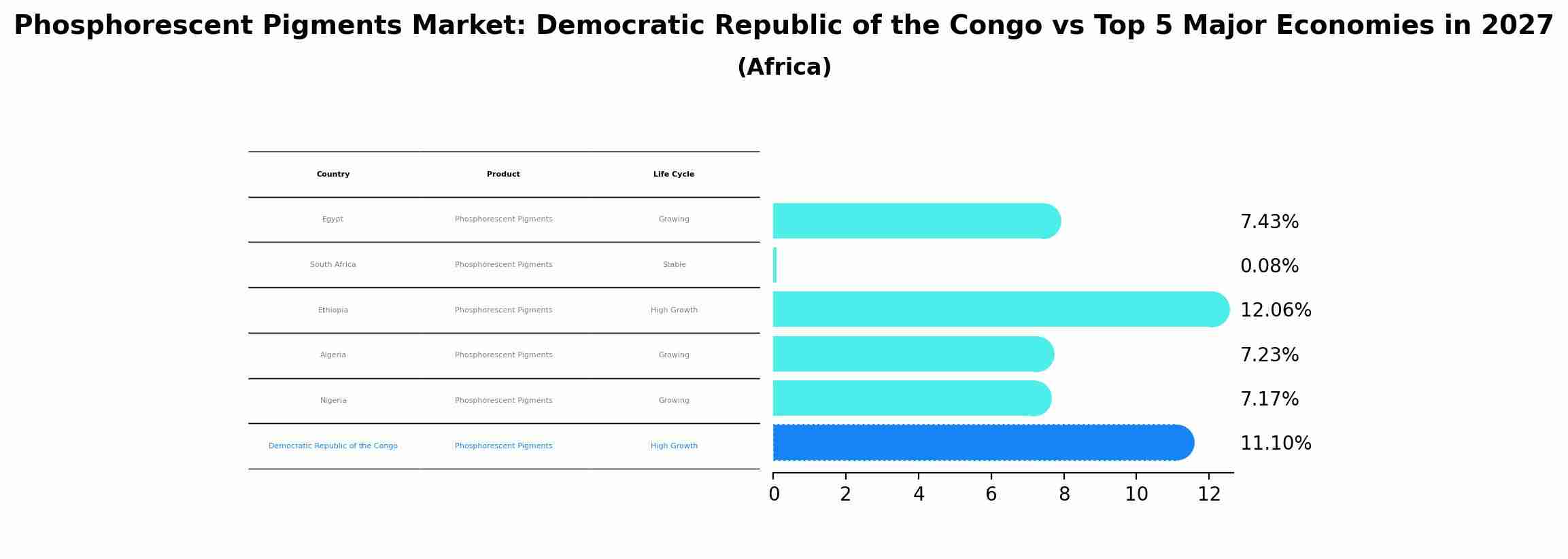 Phosphorescent Pigments Market: Democratic Republic of the Congo vs Top 5 Major Economies in 2027 (Africa)