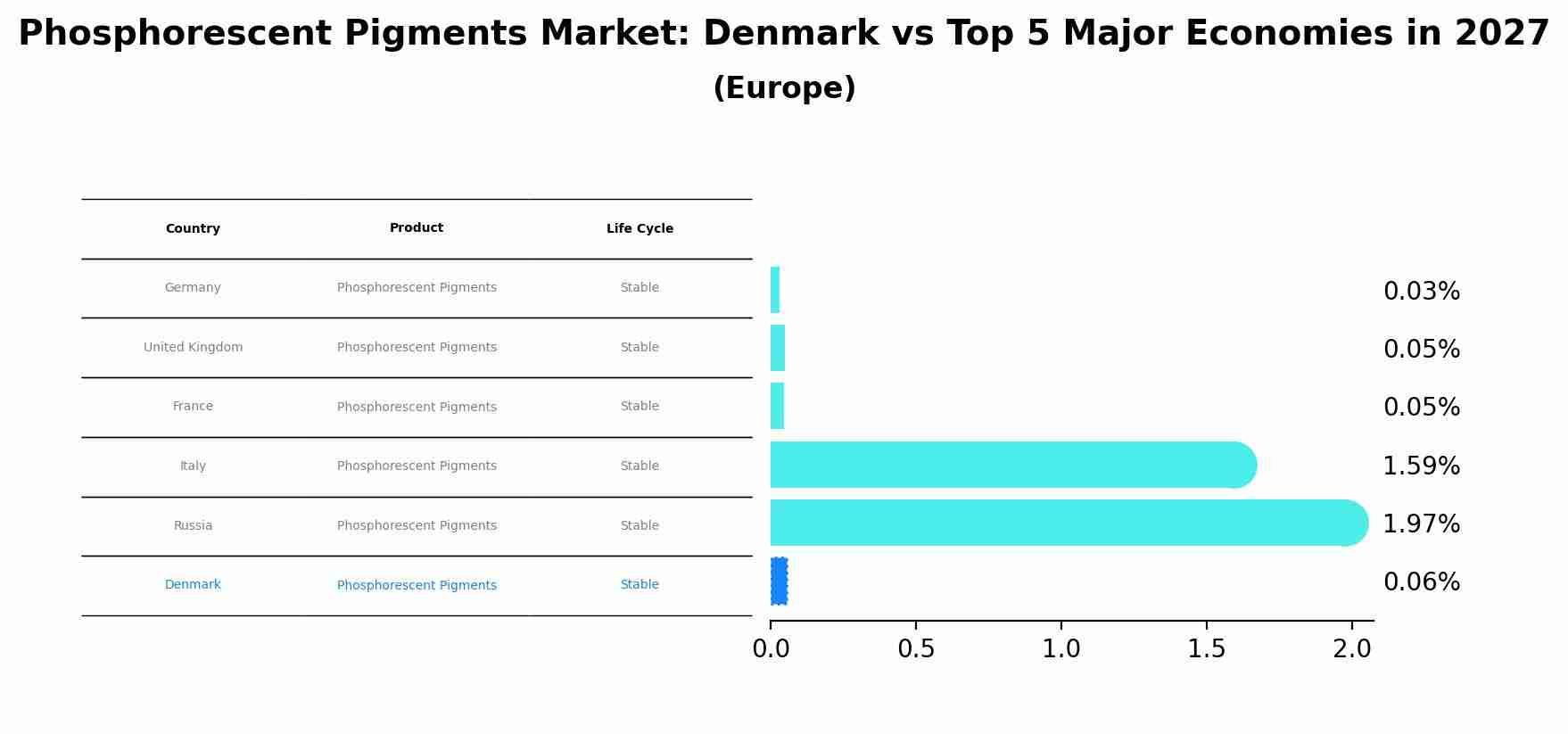 Phosphorescent Pigments Market: Denmark vs Top 5 Major Economies in 2027 (Europe)