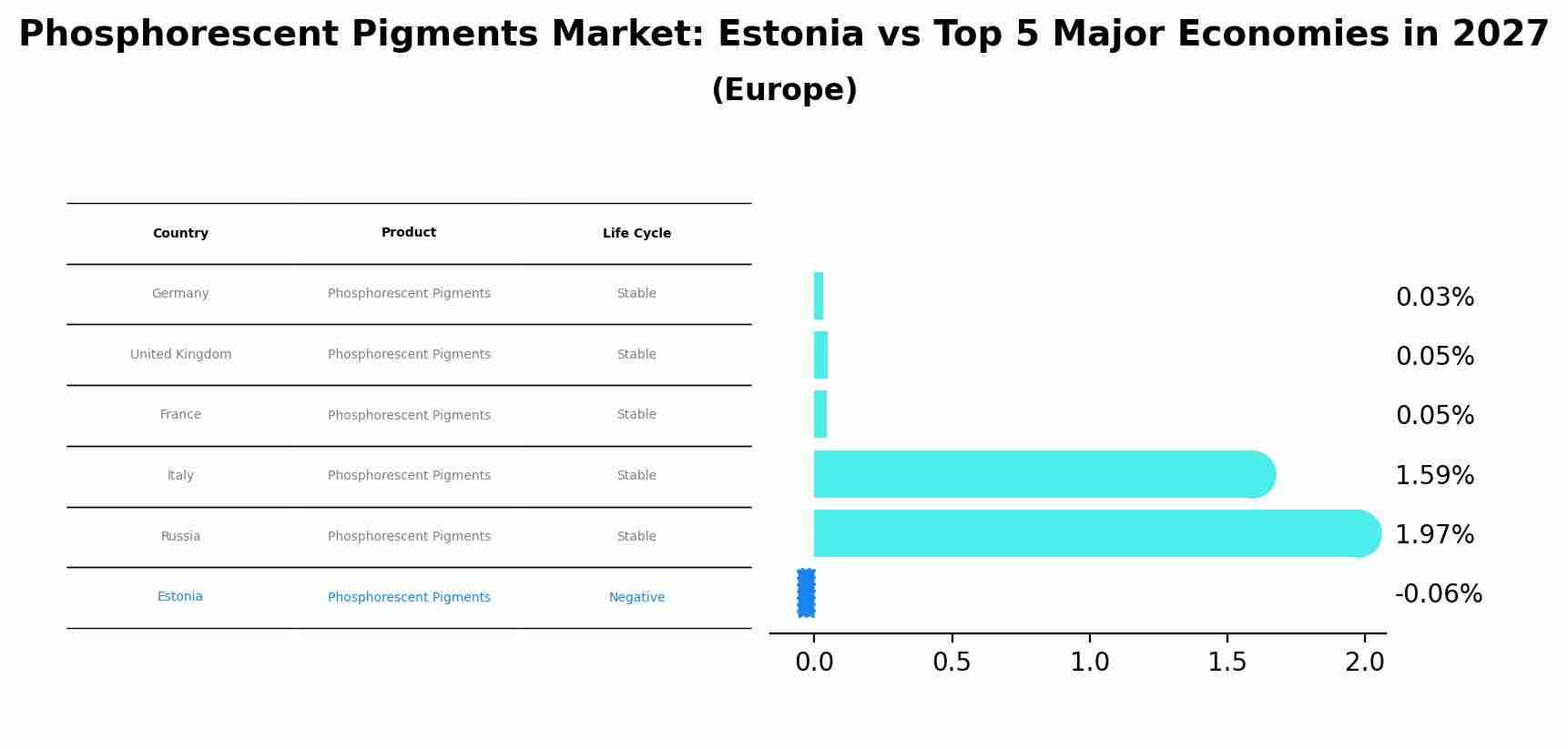 Phosphorescent Pigments Market: Estonia vs Top 5 Major Economies in 2027 (Europe)