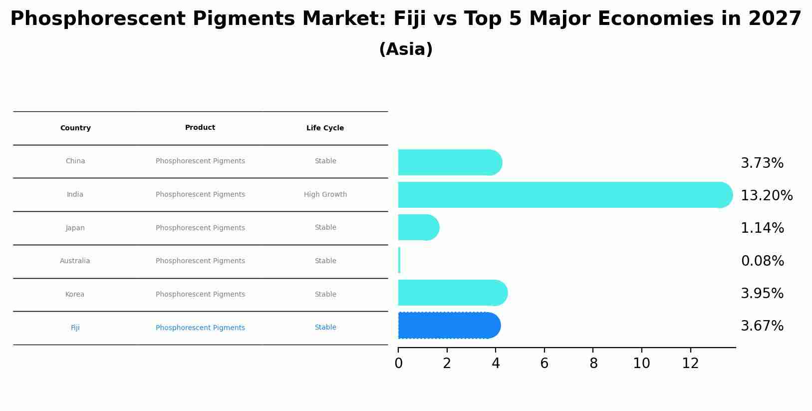 Phosphorescent Pigments Market: Fiji vs Top 5 Major Economies in 2027 (Asia)