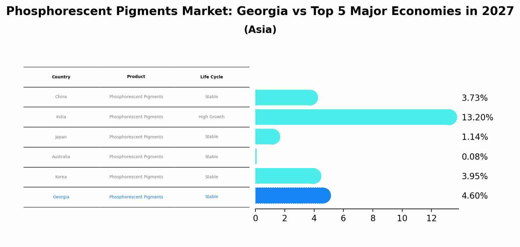 Phosphorescent Pigments Market: Georgia vs Top 5 Major Economies in 2027 (Asia)