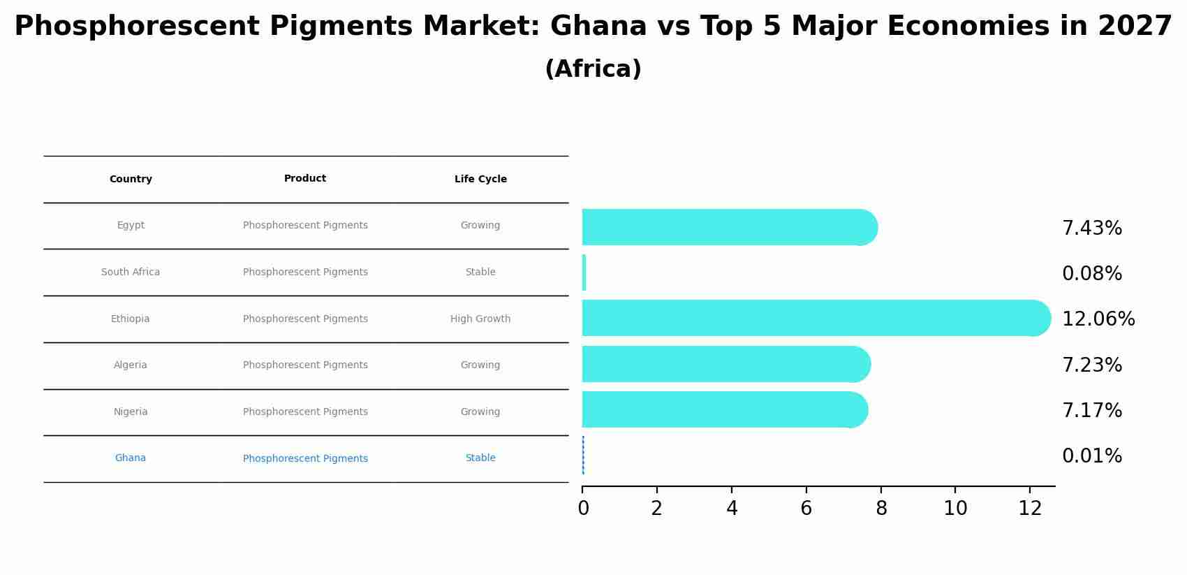 Phosphorescent Pigments Market: Ghana vs Top 5 Major Economies in 2027 (Africa)