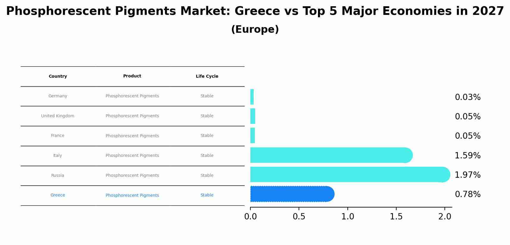 Phosphorescent Pigments Market: Greece vs Top 5 Major Economies in 2027 (Europe)