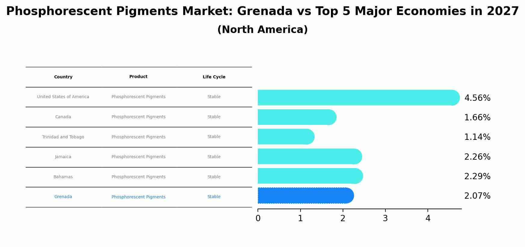 Phosphorescent Pigments Market: Grenada vs Top 5 Major Economies in 2027 (North America)