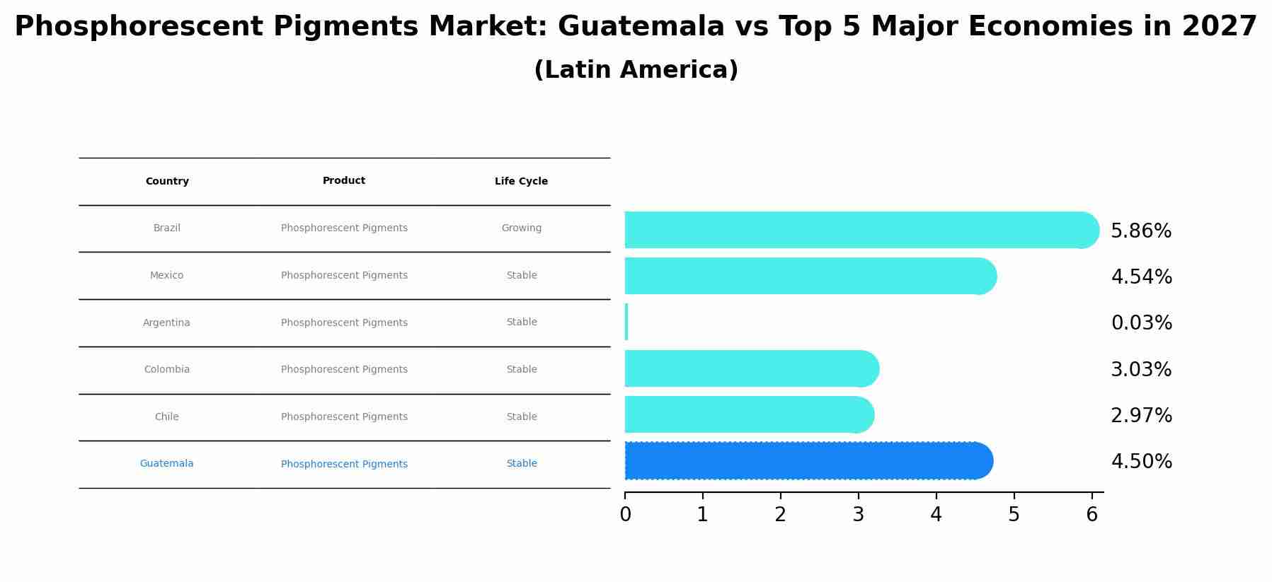 Phosphorescent Pigments Market: Guatemala vs Top 5 Major Economies in 2027 (Latin America)
