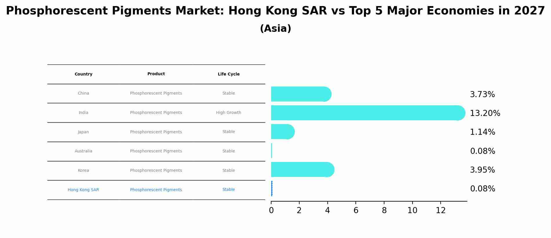Phosphorescent Pigments Market: Hong Kong SAR vs Top 5 Major Economies in 2027 (Asia)