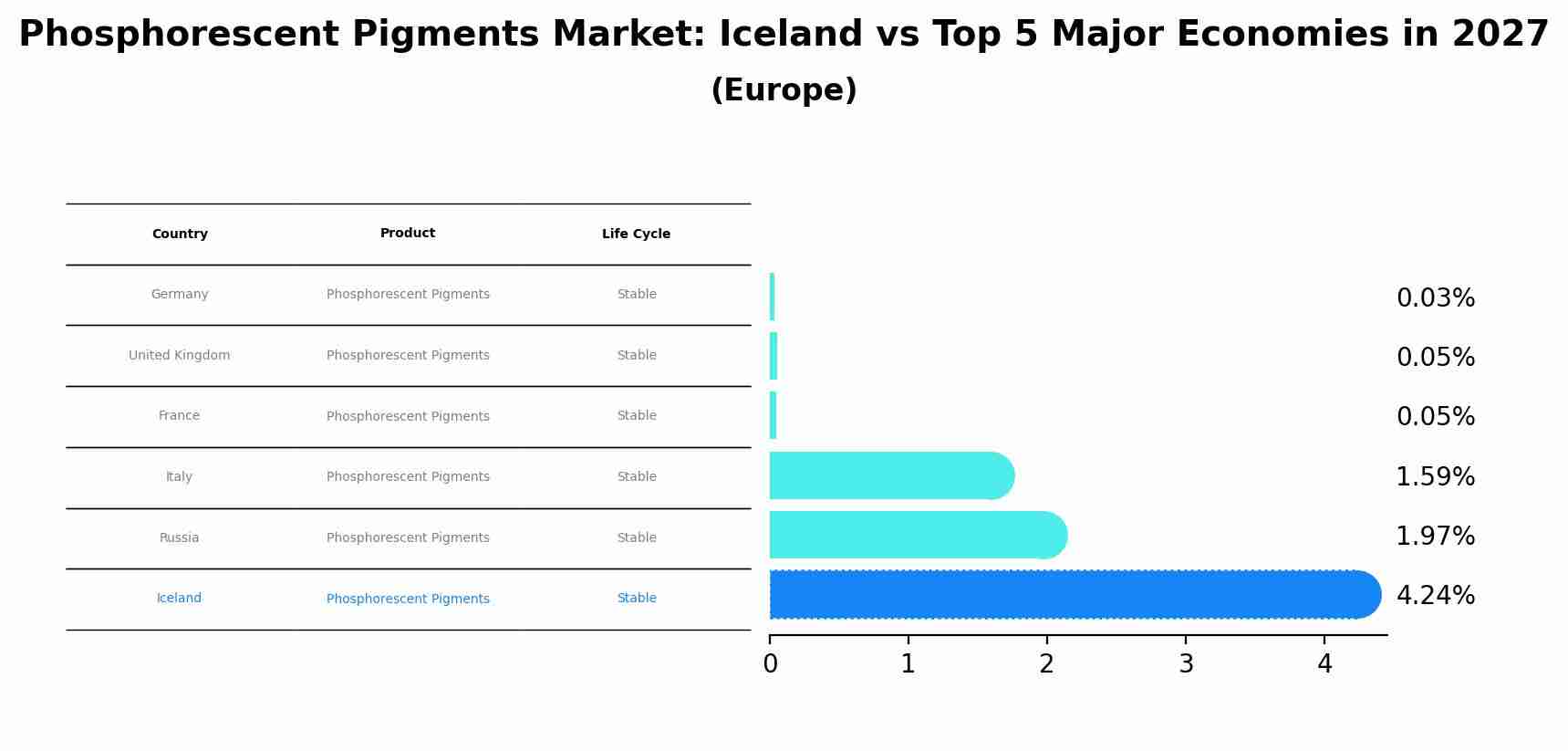 Phosphorescent Pigments Market: Iceland vs Top 5 Major Economies in 2027 (Europe)