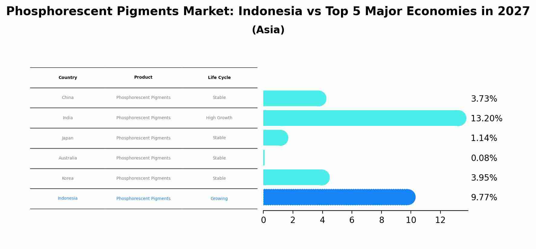 Phosphorescent Pigments Market: Indonesia vs Top 5 Major Economies in 2027 (Asia)