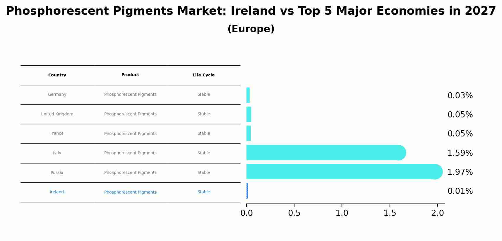 Phosphorescent Pigments Market: Ireland vs Top 5 Major Economies in 2027 (Europe)