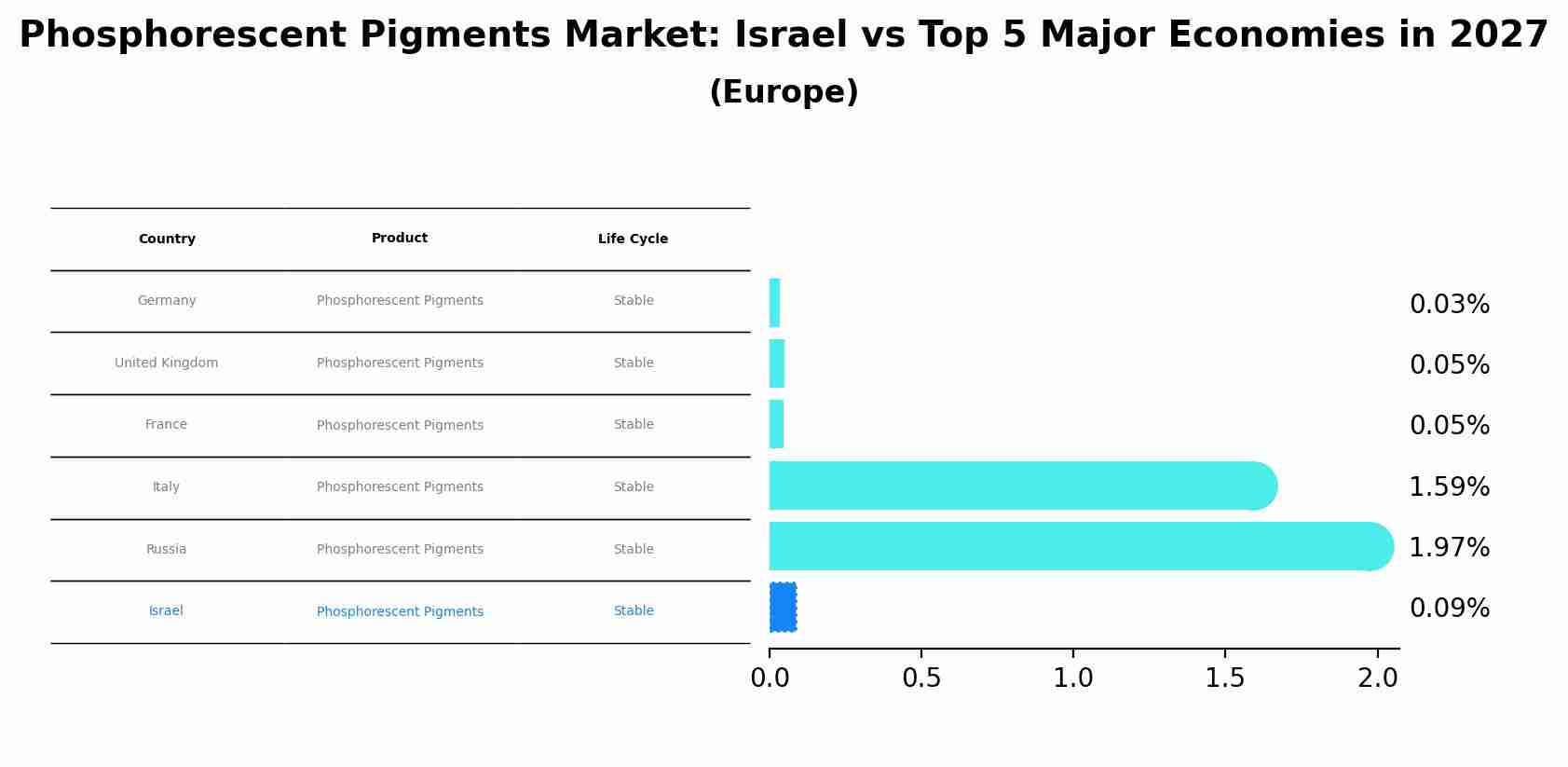 Phosphorescent Pigments Market: Israel vs Top 5 Major Economies in 2027 (Europe)