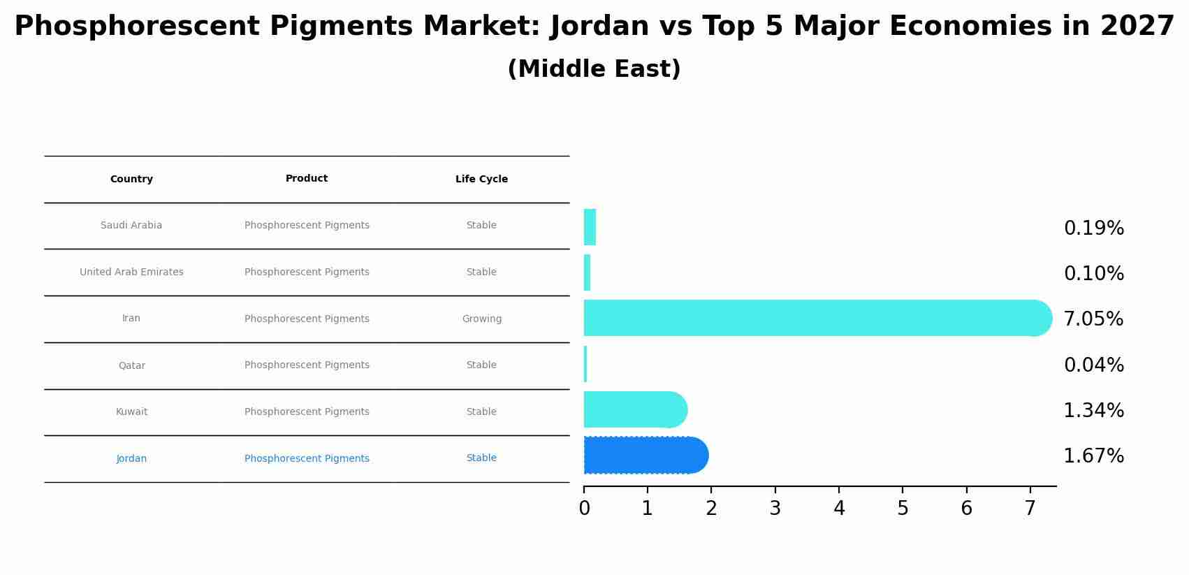 Phosphorescent Pigments Market: Jordan vs Top 5 Major Economies in 2027 (Middle East)