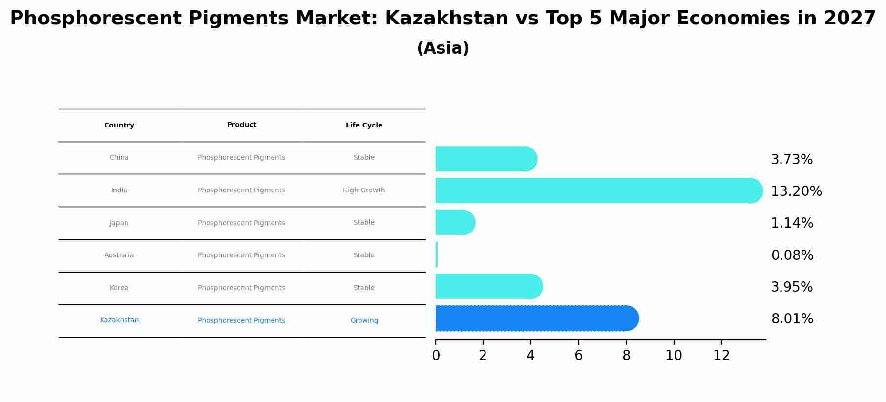 Phosphorescent Pigments Market: Kazakhstan vs Top 5 Major Economies in 2027 (Asia)