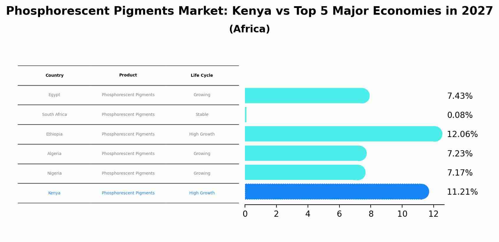Phosphorescent Pigments Market: Kenya vs Top 5 Major Economies in 2027 (Africa)