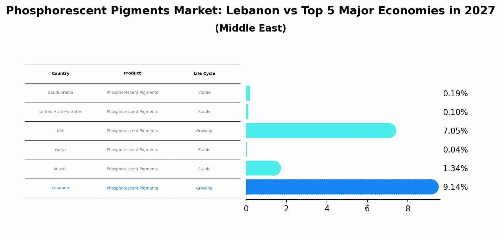Phosphorescent Pigments Market: Lebanon vs Top 5 Major Economies in 2027 (Middle East)