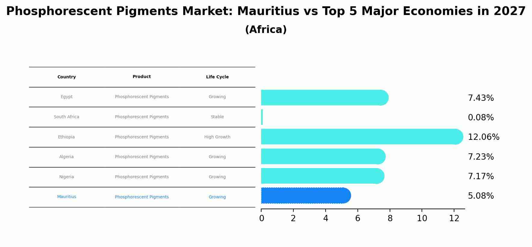 Phosphorescent Pigments Market: Mauritius vs Top 5 Major Economies in 2027 (Africa)