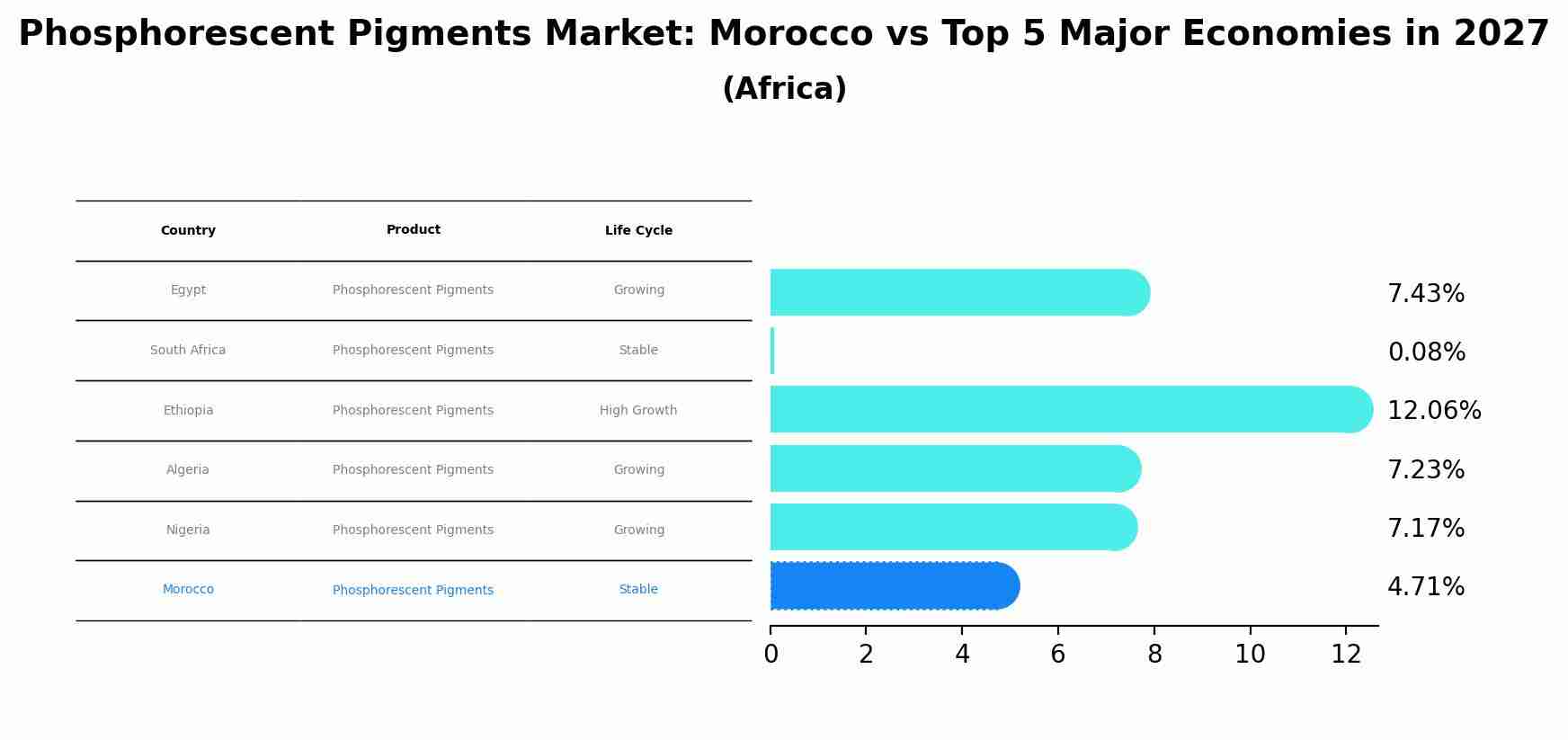 Phosphorescent Pigments Market: Morocco vs Top 5 Major Economies in 2027 (Africa)