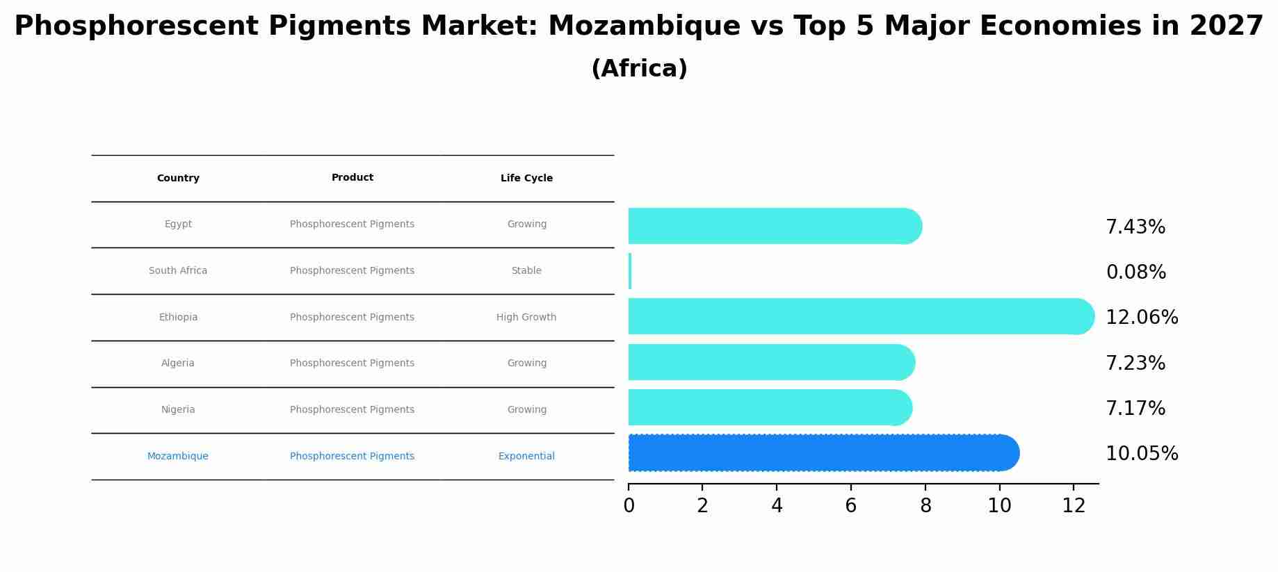 Phosphorescent Pigments Market: Mozambique vs Top 5 Major Economies in 2027 (Africa)
