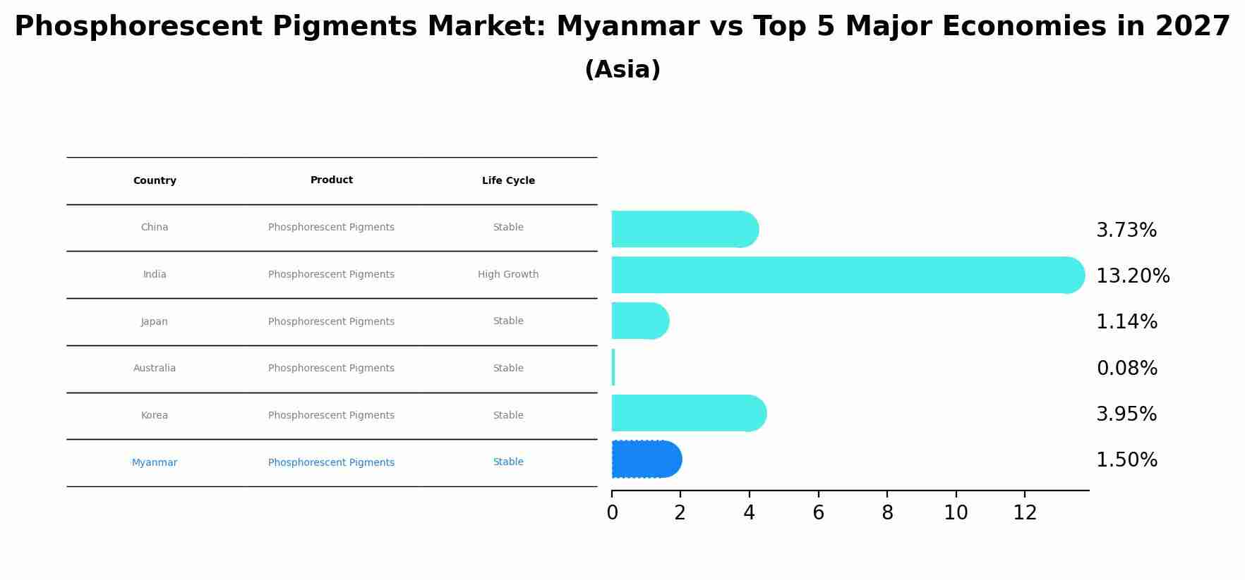 Phosphorescent Pigments Market: Myanmar vs Top 5 Major Economies in 2027 (Asia)