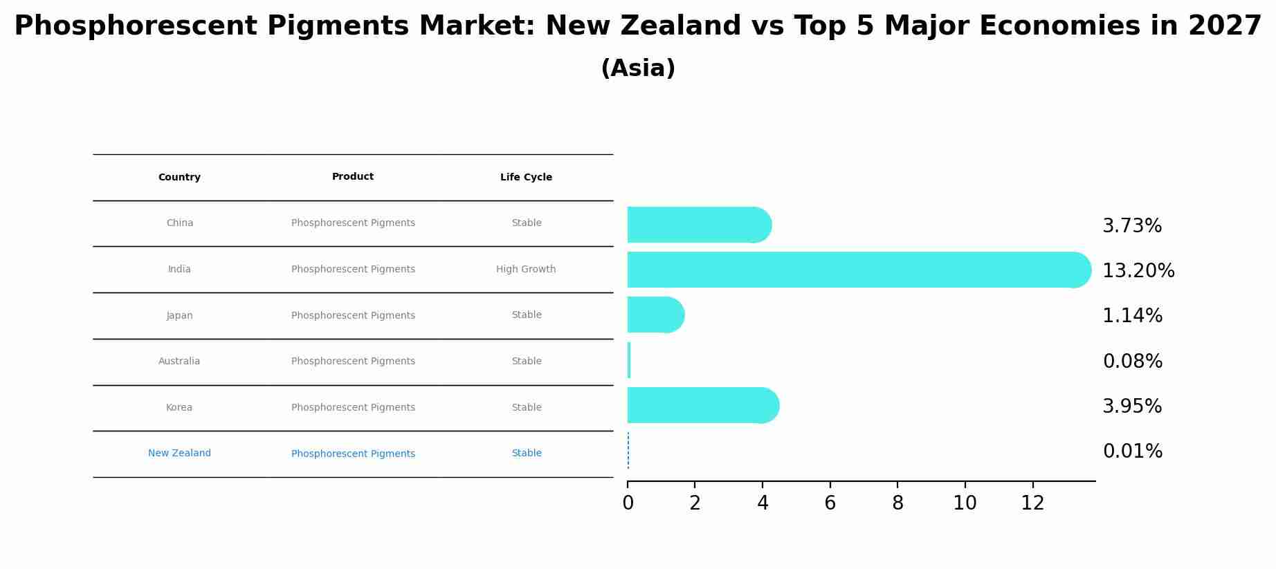 Phosphorescent Pigments Market: New Zealand vs Top 5 Major Economies in 2027 (Asia)