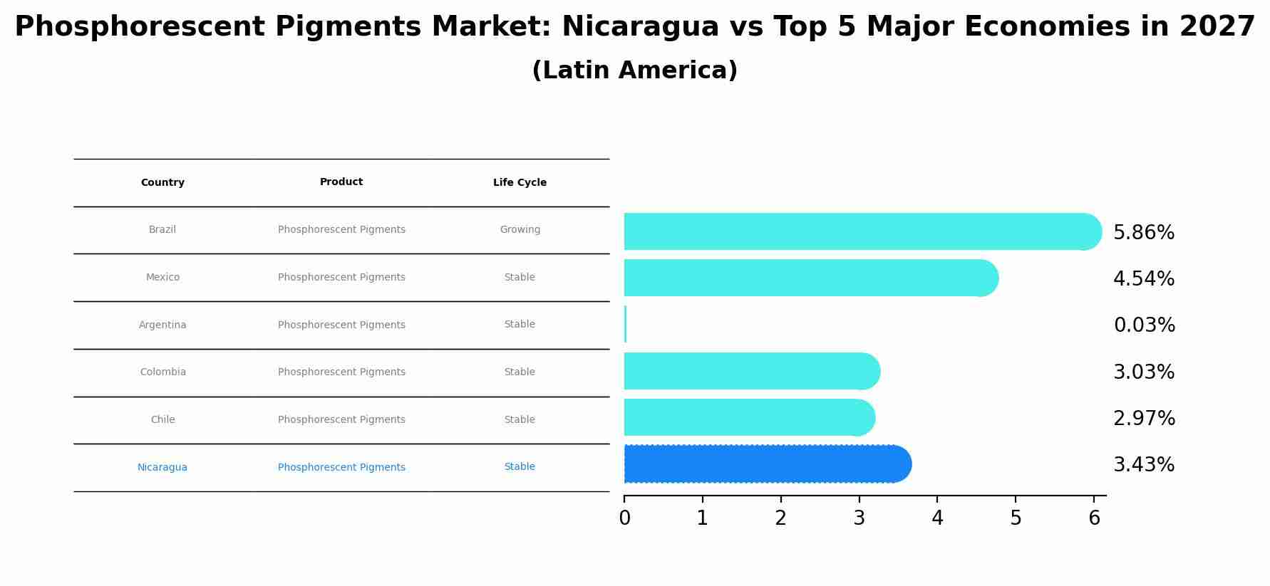 Phosphorescent Pigments Market: Nicaragua vs Top 5 Major Economies in 2027 (Latin America)