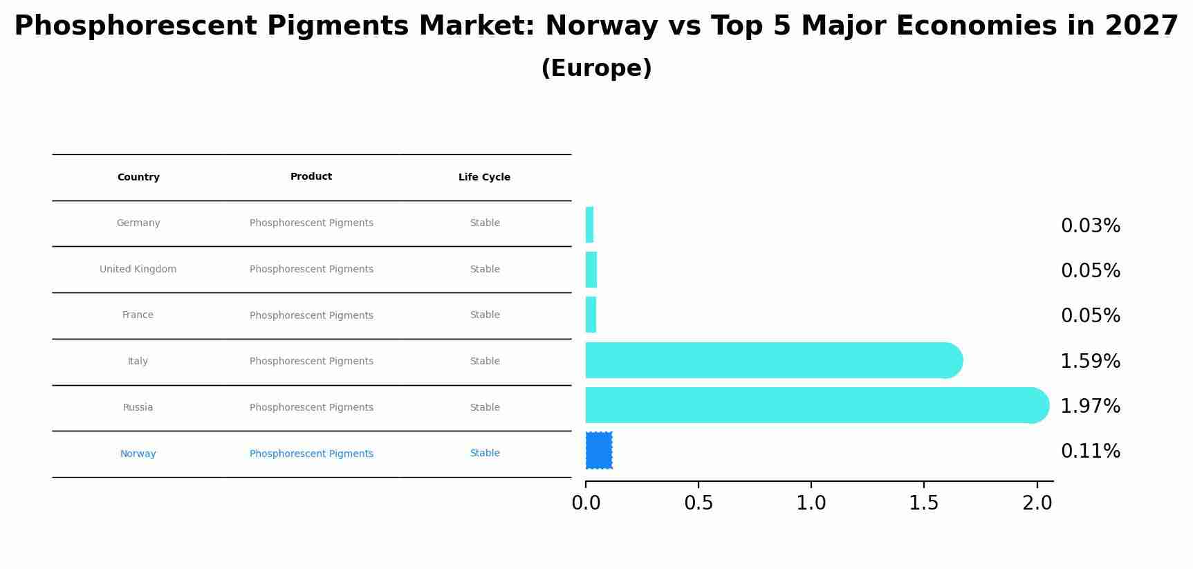 Phosphorescent Pigments Market: Norway vs Top 5 Major Economies in 2027 (Europe)