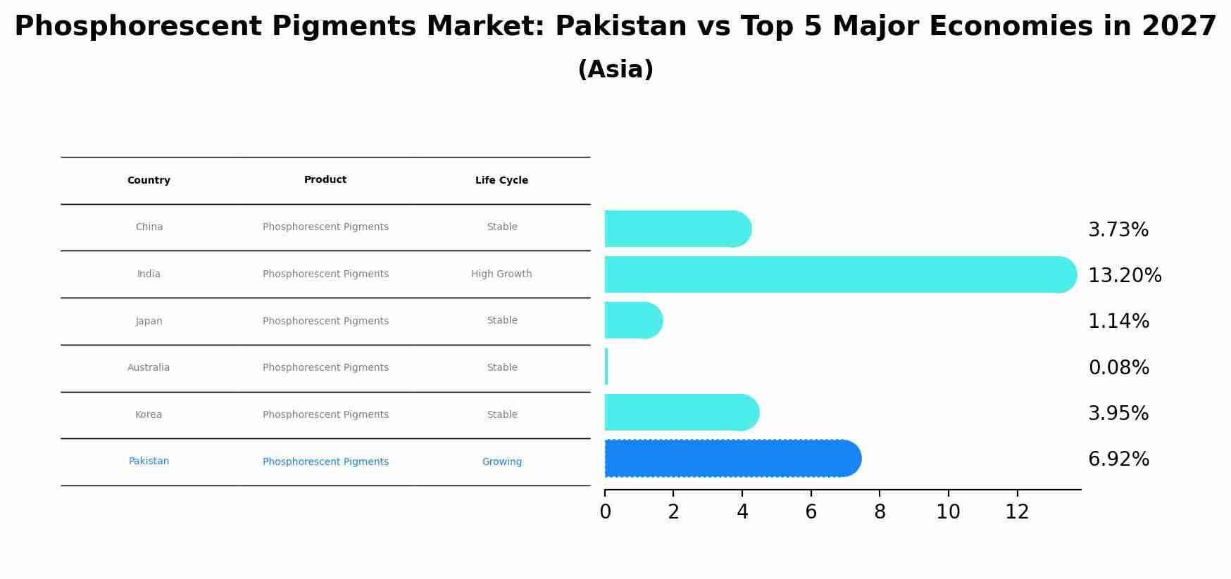 Phosphorescent Pigments Market: Pakistan vs Top 5 Major Economies in 2027 (Asia)