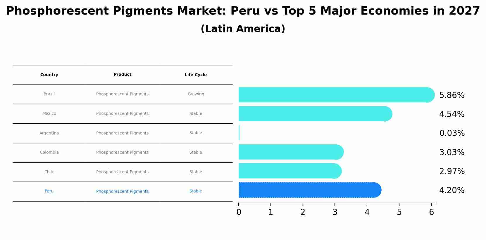 Phosphorescent Pigments Market: Peru vs Top 5 Major Economies in 2027 (Latin America)